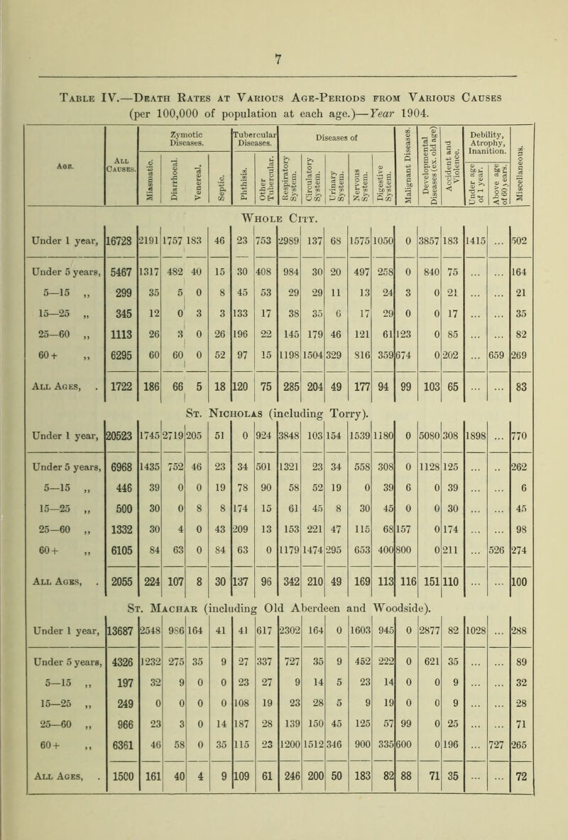 Table IV.—Death Rates at Various Age-Periods from Various Causes (per 100,000 of population at each age.)—Year 1904. Aoe. All Causes. Zymotic Diseases. Tubercular Diseases. Diseases of Malignant Diseases. Developmental Diseases (ex. old age) Accident and Violence. Debility, Atrophy, Inanition. Miscellaneous. Miasmatic. Diarrhoea!. Venereal. Septic. Phthisis. Other Tubercular. Respiratory System. Circulatory System. Urinary System. Nervous System. Digestive System. Under age of 1 year. Above age of 60 > ears. w HOL E C] TY. Under 1 year, 16723 •2191 1757 183 46 23 753 2989 137 68 1575 1050 0 3857 183 1415 502 Under 5 years, 5467 1317 482 40 15 30 408 984 30 20 497 258 0 840 75 164 5-15 „ 299 35 5 0 8 45 53 29 29 11 13 24 3 0 21 21 15—25 „ 345 12 0 3 3 133 17 38 35 6 17 29 0 0 17 35 25—60 „ 1113 26 3 0 26 196 22 145 179 46 121 61 123 0 85 82 60 + ,, 6295 60 60 0 52 97 15 1198 1504 329 816 359 674 0 202 659 269 All Ages, 1722 186 66 5 18 120 75 285 204 49 177 94 99 103 65 83 St. Nic HOLJ lS (i nclu ding Toi •ry). Under 1 year, 20523 1745 2719 205 51 0 924 3848 103 154 1539 1180 0 5080 308 1898 770 Under 5 years, 6968 1435 752 46 23 34 501 1321 23 34 558 308 0 1128 125 262 5-15 „ 446 39 0 0 19 78 90 58 52 19 0 39 6 0 39 6 15—25 „ 500 30 0 8 8 174 15 61 45 8 30 45 0 0 30 45 25—60 ,, 1332 30 4 0 43 209 13 153 221 47 115 68 157 0 174 98 60 + 6105 84 63 0 84 63 0 1179 1474 295 653 400 800 0 211 526 274 All Ages, 2055 224 107 8 30 137 96 342 210 49 169 113 116 151 110 100 Si ’. M ACH. AR ( inch iding 01 d A berd een and Woe )dsid e). Under 1 year, 13687 2548 9S6 164 41 41 617 2302 164 0 1603 945 0 2877 82 1028 288 Under 5 years, 4326 1232 275 35 9 27 337 727 35 9 452 •222 0 621 35 89 5—15 „ 197 32 9 0 0 23 27 9 14 5 23 14 0 0 9 32 15—25 ,, 249 0 0 0 0 108 19 23 28 5 9 19 0 0 9 28 25—60 „ 966 23 3 0 14 187 28 139 150 45 125 57 99 0 25 71 60 + 6361 46 58 0 35 115 23 1200 1512 346 900 335 600 0 196 727 265