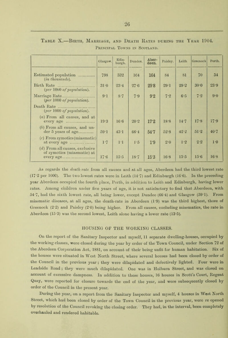 Table X.—Birth, Marriage, and Death Bates during the Year 1904. Principal Towns in Scotland. Glasgow. Edin- burgh. Dundee. Aber- deen. Paisley. Leith Greenock Perth. Estimated population (in thousands). 798 332 104 164 84 81 70 34 Birth Rate (per 1000 of population). 31 0 23 4 27-6 29'8 29-1 29 2 30-0 23-9 Marriage Rate (per 1000 of population). 91 8-7 79 9'2 7'2 6-5 7'2 9-0 Death Rate (per 1000 of pojndation). (a) From all causes, and at every age 19-3 166 20-2 17'2 18-8 147 17-8 17-9 (I>) From all causes, and un- der 5 years of age 59T 43T 66-4 547 52-8 42-2 51-2 407 (c) From zymotics (miasmatic) at every age 1-7 11 D5 1’9 20 1-2 2-2 10 (d) From all causes, exclusive of zymotics (miasmatic) at every age 17-6 15’5 18-7 15'3 16-8 13-5 156 16-8 As regards the death-rale, from all causes and at all ages, Aberdeen had the third lowest rate (17'2 per 100C). The two lowest rates were in Leith (14'7) and Edinburgh (iO’6). In the preceding year Aberdeen occupied the fourth place, Perth, in addition to Leith and Edinburgh, having lower rates. Among children under five years of age, it is not satisfactory to find that Aberdeen, with 54'7, had the sixth lowest rate, all being lower, except Dundee (GOT) and Glasgow (59T). From miasmatic diseases, at all ages, the death-rate in Aberdeen (P9) was the third highest, those of Greenock (2’2) and Paisley (2-0) being higher. From all causes, excluding miasmatics, the rate in Aberdeen (15'3) was the second lowest, Leith alone having a lower rate (13*5). HOUSING OF THE WORKING CLASSES. On the report of the Sanitary Inspector and myself, 11 separate dwelling-houses, occupied by the working classes, were closed during the year by order of the Town Council, under Section 72 of the Aberdeen Corporation Act, 1881, on account of their being unfit for human habitation. Six of the houses were situated in West North Street, where several houses had been closed by order of the Council in the previous year; they were dilapidated and defectively lighted. Four were in Leadside Road ; they were much dilapidated. One was in Holburn Street, and was closed on account of excessive dampness. In addition to these houses, 10 houses in Scott’s Court, Regent Quay, were reported for closure towards the end of the year, and were subsequently closed by order of the Council in the present year. During the year, on a report from the Sanitary Inspector and myself, 4 houses in West North Street, which had been closed by order of the Town Council in the previous year, were re opened by resolution of the Council revoking the closing order. They had, in the interval, been completely overhauled and rendered habitable.