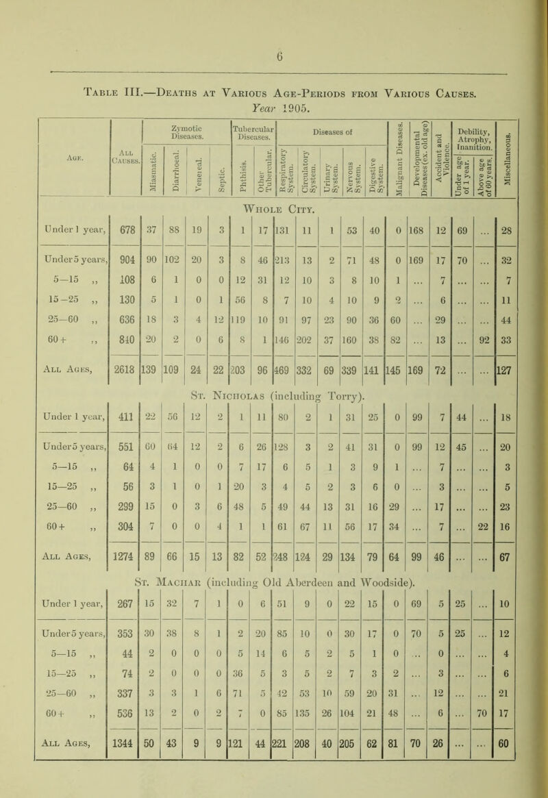 Table III.—Deaths at Various Age-Periods from Various Causes. Year 1905. Aok. All Causes Zymotic Diseases. Tuberculai Diseases. Diseases of o § n Developmental Diseases (ex. old age) Accident and Violence. Debility, Atrophy, Inanition. Miscellaneous. .2 ci .2 *5 Q O T! c£ s | 1 | 3 3 1 > o p, U 02 2 £ Ph js 3 p -M 3 O&H o ri ^ 55*-2a tfc/2 1 b i O *-> • 1 £ 3 1 3 o-£ | uifi S‘ 3 5 a? 1 i a> CO •£ 3 g 53 .bo to 3 CO 3 4-3 c oj a be a O bo iZ a d 0) a> ^ 5° t> CO bC*- •> 8 “o J=£ ■< o V J IIOl .e C ITY. U nder ] year, 678 37 88 19 3 1 17 131 11 1 53 40 0 168 12 69 28 Under 5 years, 904 90 102 20 3 8 46 •213 13 2 71 48 0 169 17 70 32 5—15 „ 108 6 1 0 0 12 31 12 10 3 8 10 i 7 7 15-25 „ 130 5 1 0 1 56 8 7 10 4 10 9 2 6 11 25—CO „ 636 IS 3 4 12 119 10 91 97 23 90 36 60 29 44 60 + 810 20 2 0 6 8 1 146 202 37 160 38 82 13 92 33 All Ages, 2618 139 109 24 22 203 96 469 332 69 339 141 145 169 72 127 St. Ni< 3IIOI .AS l incl lulin, i Tc >ny) Under 1 year, 411 22 56 12 2 1 11 80 2 1 31 25 0 99 7 44 18 Underfi years, 551 60 64 12 2 6 26 128 3 2 41 31 0 99 12 45 20 5-15 „ 64 4 1 0 0 7 17 6 5 1 3 9 1 7 3 15—25 ,, 56 3 1 0 1 20 3 4 5 2 3 6 0 3 5 25—60 ,, 299 15 0 3 6 48 5 49 44 13 31 16 29 17 23 60 + ,, 304 7 0 0 4 1 1 61 67 11 56 17 34 7 22 16 All Ages, 1274 89 66 15 13 82 52 248 124 29 134 79 64 99 46 67 & »T. I Iaci IAR (inc udii s o Id A herd een Hid Woo dsidc 0- Under 1 year, 267 15 32 7 1 0 6 51 9 0 22 15 0 69 5 25 10 Under 5 years, 353 30 38 8 1 2 20 85 10 0 30 17 0 70 5 25 12 5—15 „ 44 2 0 0 0 5 14 6 5 2 5 1 0 0 4 15—25 ,, 74 2 0 0 0 36 5 3 5 2 7 3 2 3 6 25—60 „ 337 3 3 1 6 71 5 42 53 10 59 20 31 12 21 60 + 536 13 2 0 2 i 0 85 135 26 104 21 48 6 70 17