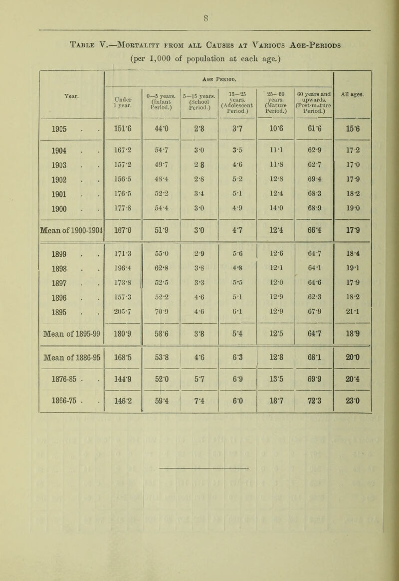 Table V.—Mortality from all Causes at Various Age-Periods (per 1,000 of population at each age.) Year. Aqe Period. All ages. Under 1 year. 0—5 years. (Infant Period.) 5—15 years. (School Period.) 15-25 years. (Adolescent Period.) 25- 60 years. (Mature Period.) 60 years and upwards. (Post-mature Period.) 1905 . 15P6 44-0 2'8 37 10-6 6P6 15-6 1904 . 167-2 54-7 3-0 3-5 117 62-9 17 2 1903 . 157-2 49-7 28 4-6 11-8 62-7 17-0 1902 . 156-5 48-4 2-8 5-2 12-8 69-4 17-9 1901 • 176-5 52-2 3-4 51 12-4 68-3 18-2 1900 • 177-8 54-4 3-0 4-9 14 0 68-9 190 Mean of 1900-1904 167-0 51-9 3-0 47 12-4 66-4 17-9 1899 1713 55-0 2-9 5-6 12-6 64-7 18-4 1898 . 196-4 62-8 3-8 4-8 12-1 64-1 191 1897 173-8 52-5 3-3 5*5 12-0 64-6 17-9 1896 . 157-3 52-2 4-6 5’1 12-9 62-3 18-2 1895 . § 70-9 4-6 6-1 12-9 67-9 21-1 Mean of 1895-99 180-9 58-6 3’8 5-4 12-5 647 18'9 Mean of 1886-95 168-5 53-8 4-6 6 3 12 8 681 20-0 1876-85 • 1449 52-0 57 6-9 13 5 69'9 20-4 1866-75 . 146-2 59-4 7-4 60 187 72 3 23-0