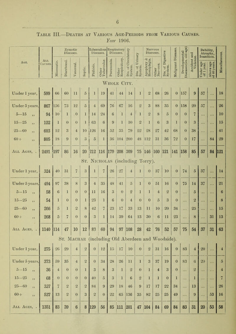 Table III.—Deaths at Various Age-Periods from Various Causes. Year 1906. Age. All Causes. Zymotic Diseases. Tuberculous Diseases. Respiratory Diseases. Dis. of Circulatory System. Dis. of Urinary System. Nervous Diseases. O CD be . 3 . ■sf So? Malignant Diseases. Developmental Diseases (ex. old age) Accident and Violence. Debility, Atrophy, Inanition. Miscellaneous. 3 <U <D $ d P m 5 £ 3 jn <d ■s-s O H | d o $ CD £ >> o CD P 5  OX X <D <d ^ CVS o c P CD U 6 5 « d S d o cS s CD . fc0 is CD 3rH go CD <n be ■- cJ d SJ& o o ^2 -O Whole City. Under 1 year, 599 66 60 11 5 i 19 41 44 14 i 2 68 26 0 157 9 57 18 Under 5 years, 867 156 73 12 5 4 69 76 67 16 2 3 88 35 0 158 20 57 26 5-15 „ 94 10 1 .0 1 14 24 6 1 4 1 2 8 5 0 0 7 10 15—25 ,, 122 1 0 0 1 63 6 9 1 10 2 1 6 3 1 0 3 15 25—60 ,, 603 12 3 4 10 126 16 52 35 79 22 28 27 42 68 0 38 41 60 + ,, 805 IS 9 0 3 5 1 36 104 200 48 112 31 36 72 0 17 84 29 All Ages, . 2491 197 86 16 20 212 116 179 208 309 75 146 160 121 141 158 85 57 84 121 St. Nic HOL AS ( includin g Tc ury . Under 1 j'ear, 324 40 31 7 3 l 7 26 27 4 1 0 37 10 0 74 5 37 14 Under 5 years, 494 97 38 8 3 4 35 48 41 5 1 0 51 16 0 75 14 37 21 5—15 ,, 58 6 1 0 0 11 16 3 0 2 1 1 4 2 0 5 6 15-25 ,, 54 1 0 0 1 23 1 6 0 4 0 0 5 3 0 2 8 25—60 „ 266 5 1 2 8 42 7 23 17 33 13 11 10 20 34 25 15 60 + 268 5 7 0 0 3 i 14 39 64 13 30 6 11 23 8 31 13 All Ages, . 1140 114 47 10 12 83 60 94 97 108 28 42 76 52 57 75 54 37 31 63 S T. M [acii AR (incl udin g oi d A ierd een uid Woe dsic e). | Under 1 year, 275 26 29 4 2 0 12 15 17 10 0 2 31 16 0 83 4 20 4 Under 5 years, 373 59 35 4 2 0 34 28 26 ll 1 3 37 19 0 83 6 20 5 5-15 „ 36 4 0 0 1 3 8 3 1 2 0 1 4 3 0 2 4 15—25 ,, 68 0 0 0 0 40 5 3 1 6 2 1 1 0 1 i 7 25—60 ,, 337 7 2 2 2 84 9 29 18 46 9 17 17 22 34 13 26 60+ ,, 537 13 2 0 3 2 0 22 65 136 35 82 25 25 49 9 53 16 j All Ages, .