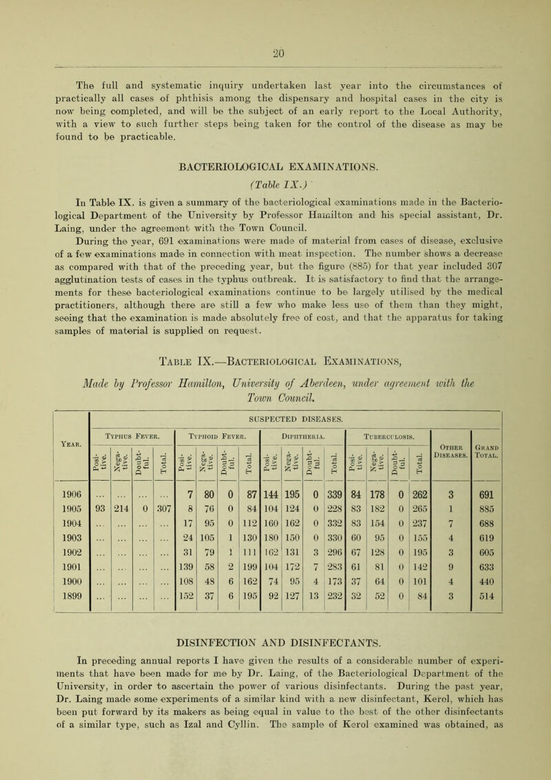 The full and systematic inquiry undertaken last year into the circumstances of practically all cases of phthisis among the dispensary and hospital cases in the city is now being completed, and will be the subject of an early report to the Local Authority, with a view to such further steps being taken for the control of the disease as may be found to be practicable. BACTERIOLOGICAL EXAMINATIONS. (Table IX.) In Table IX. is given a summary of the bacteriological examinations made in the Bacterio- logical Department of the University by Professor Hamilton and his special assistant, Dr. Laing, under the agreement with the Town Council. During the year, 691 examinations were made of material from oases of disease, exclusive of a few examinations made in connection with meat inspection. The number shows a decrease as compared with that of the preceding year, but the figure (885) for that year included 307 agglutination tests of oases in the typhus outbreak. It is satisfactory to find that the arrange- ments for these bacteriological examinations continue to be largely utilised by the medical practitioners, although there are still a few who make less use of them than they might, seeing that the examination is made absolutely free of cost, and that the apparatus for taking samples of material is supplied on request. Table IX.—Bacteriological Examinations, Made by Professor Hamilton, University of Aberdeen, under agreement with the Town Council. SUSPECTED DISEASES. Year. Typhus Ff.ver. Typhoid Fever. Diphtheria. Tuberculosis. Other Diseases. Grand Total. Posi- tive. Xega- tive. Doubt- ful. Total. Posi- tive. Nega- tive. Doubt- ful. Total. Posi- tive. Nega- tive. Doubt- ful. Total. Posi- tive. 0) s. is p Total. 1906 7 80 0 87 144 195 0 339 84 178 0 262 3 691 1905 93 214 0 307 8 76 0 84 104 124 0 228 83 182 0 265 1 885 1904 17 95 0 112 160 162 0 332 83 154 0 237 7 688 1903 24 105 1 130 180 150 0 330 60 95 0 155 4 619 1902 31 79 1 111 162 131 3 296 67 128 0 195 3 605 1901 139 58 2 199 104 172 7 283 61 81 0 142 9 633 1900 108 48 6 162 74 95 4 173 37 64 0 101 4 440 1899 1 152 37 6 195 92 127 13 232 32 52 0 84 3 514 DISINFECTION AND DISINFECTANTS. In preceding annual reports I have given the results of a. considerable number of experi- ments that have been made for me by Dr. Laing, of the Bacteriological Department of the University, in order to ascertain the power of various disinfectants. During the past year, Dr. Laing made some experiments of a similar kind with a new disinfectant, Kerol, which has been put forward by its makers as being equal in value to the best of the other disinfectants of a similar type, such as Izal and Cyllin. The sample of Kerol examined was obtained, as