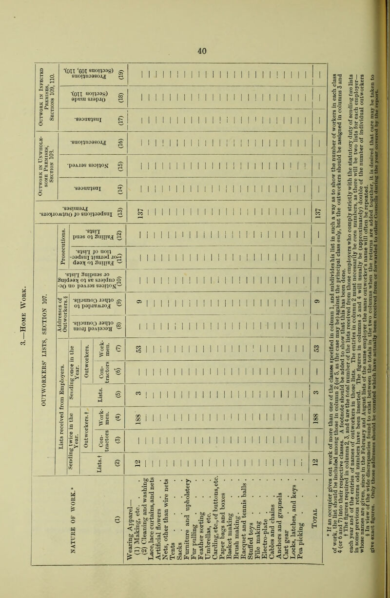 Home Work. Outwork in Infectbd Premises, Sections 109, 110. ’(OH ‘601 suoijoag) g. suoi^noasojj rH II 1 1 1 ! 1 1 1 1 II 1 1 1 1 II 1 ! 1 1 1 1 1 1 1 '(Oil uojioag) g. opniu s.iapjo c 1 1 1 ! 1 1 1 1 II 1 1 1 1 1 1 II 1 1 1 1 1 1 1 *S90UT?^SU J 1 1 1 1 1 1 1 1 1 1 1 I i II M 1 1 ! 1 1 II 1 1 Outwork in Unwhole- some Premises, Section 109. •suoi^noaso.ij S' M 1 1 II 1 1 1 1 1 1 1 1 1 I 1 1 1 I II II 1 •p3A.l9S S99IXOtf S 1 1 1 1 1 1 1 II 1 II 1 1 1 II 1 II 1 ! 1 ! 1 •saouTJ^saj S 1 I II 1 II 11 1 1 1 ! 1 I 1 II I II II 1 1 •sasuuajj ^ •sja^JOAv^no jo suoipgdsui § 1 1 II 1 II II 1 1 1 1 1 1 II 1 1 1 1 1 1 137 OUTWORKERS’ LISTS, SECTION 107. Prosecutions. •SISI-I g. puss oi Suiiic.i ^ 1 1 1 1 1 1 1 1 li 1 1 1 1 I 1 1 i 1 1 1 1 II 1 •sisrj JO IIOIJ -oadsuj jirajod jo^h daon oi'3ui[iuj[ II 1 II 1 1 II i 1 1 1 1 1 1 1 1 1 II 1 1 1 1 ■sjsrj Suipuas .io ^ Suidoan oj sc s.iaidno o -oo uo poA.ios saoi,)otl^' 1 1 1 1 1 1 1 1 1 1 1 1 1 1 1 1 1 1 1 1 1 1 II 1 Addresses of 1 Outworkers. § •sipanoo .191^0 ~ OX p9pa,BA\JOJ 05 1 1 1 1 1 -1 1 1 1 1 1 1 II 1 1 1 1 1 1 1 1 1 CT> •sipunoo i3iIX° ^ UlOJJ P9AP09XI w II 1 1 1 1 1 1 1 1 1 1 1 1 1 1 1 1 II 1 1 1 1 1 Lists received from Employers. Sending once in the Year. Outworkers. Work- men. (7) S§ II i II II II 1 1 1 II 1 1 1 II 1 1 II CO IO 1 Con- 1 tractors (6) 1 1 1 1 1 II 1 1 1 1 1 1 1 1 1 1 1 1 1 1 1 1 II Lists. (5) w ! 1 1 1 II II II 1 1 1 1 II 1 1 1 II 1 1 CO OC 00 Sending twice in the Year. Outworkers.! Work- men. (4) | i 1 1 1 1 1 1 1 1 1 1 1 1 II II II 1 1 1 1 Con- tractors (3) 1 1 1 II 1 1 1 1 II 1 1 1 1 1 1 1 1 1 1 1 1 1 1 Lists.! (2) 2 1 1 1 1 1 1 1 1 1 1 1 1 1 II 1 1 M ! 1 1 i CQ