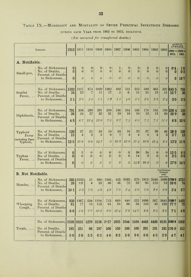 Taiu.k TX.—Morbidity and Mortality ok Seven Principal Infectious Diseases DURING EACH YEAR FROM 1902 TO 1912, INCLUSIVE. (Not corrected for transferred deaths.) 1912 1911 1910 1909 1908 1907 1906 1905 1904 ANNUAL AVERAGE. Disease. 1903 1902 1902 to 1892 to 1911. 1901. A. Notifiable. No. of Sicknesses, 0 0 0 0 0 1 0 0 3 0 0 0-4 1*6 Small-pox, No. of Deaths, ... Percent, of Deaths 0 0 0 0 0 0 0 0 0 0 0 0 0 3 to Sicknesses,... 0 0 0 0 0 0 0 0 0 0 0 0 187 No. of Sicknesses, 1102 1257 674 1029 1262 492 151 215 589 465 321 645 5 756 Scarlet No. of Deaths, .. 34 25 7 11 17 5 6 11 21 13 11 12 7 26 Fever, ... Percent, of Deaths i to Sicknesses,... 31 2-0 1-0 1-1 1-3 1 0 4-0 5-1 S-G 2S 3-4 2’0 3'5 No. of Sicknesses, 791 356 299 291 2S0 196 244 166 170 182 ISO 236 4 125 Diphtheria, No. of Deaths, ... Percent, of Deaths 36 24 37 35 21 19 18 10 12 13 20 20 9 28 to Sicknesses,... 45 67 n-4 12-0 7-5 9 7 7'4 6-0 7 1 7-1 11-1 8'8 22-0 Typhoid Fever No. of Sicknesses, 120 37 21 34 16 24 16 23 37 26 46 28 0 109 No. of Deaths, ... 15 4 2 5 0 7 4 4 4 4 3 37 13 (including Para- Typhoid), Percent, of Deaths to Sicknesses,... 12 5 10-8 9-5 U-7 0 29S 25'0 17-4 10-8 15'4 6'5 13‘2 116 No. of Sicknesses, 0 3 0 0 0 0 0 98 34 0 0 13 5 6 2 Typhus Fever, ... No. of Deaths, ... Percent, of Deaths 0 0 0 0 0 0 0 14 9 0 0 2‘3 09 to Sicknesses,.. 0 0 1 0 0 0 0 0 14‘3 26-5 0 0 17-0 14'5 Notification B. Not Notifiable. Compul sory. No. of Sicknesses, 385 5232 51 680 1346 453 2093 370 1913 3246 1999 1738-3 2733 Measles, ... No. of Deaths, .. Percent, of Deaths 39 121 4 33 66 36 72 33 95 118 18 59 6 74 to Sicknesses,.. 10 1 2'3 7-S 4-9 f9 7-9 3-4 8-9 5-0 3-6 0-9 3'4 27 No. of Sicknesses, 930 1367 234 1104 713 669 840 232 1696 507 3645 1100-7 1492 Whooping Cough, ... No. of Deaths, ... Percent, of Deaths 61 77 18 113 64 83 66 34 150 43 129 777 72 to Sicknesses, 66 5'6 77 10-2 9-0 12 f 7-9 14-7 8-8 8-5 3-5 71 4'8 No. of Sicknesses, 3328 8252 1279 3138 3M7 1835 3344 1104 4442 4426 6191 3762-8 5202 Totals, No. of Deaths, ... Percent, of Deaths 185 251 68 197 168 150 166 106 291 191 181 176 9 213 to Sicknesses,... 5 6 30 5 3 6 3 4 6 8 3 5 0 96 6 6 4 3 29 4 7 41