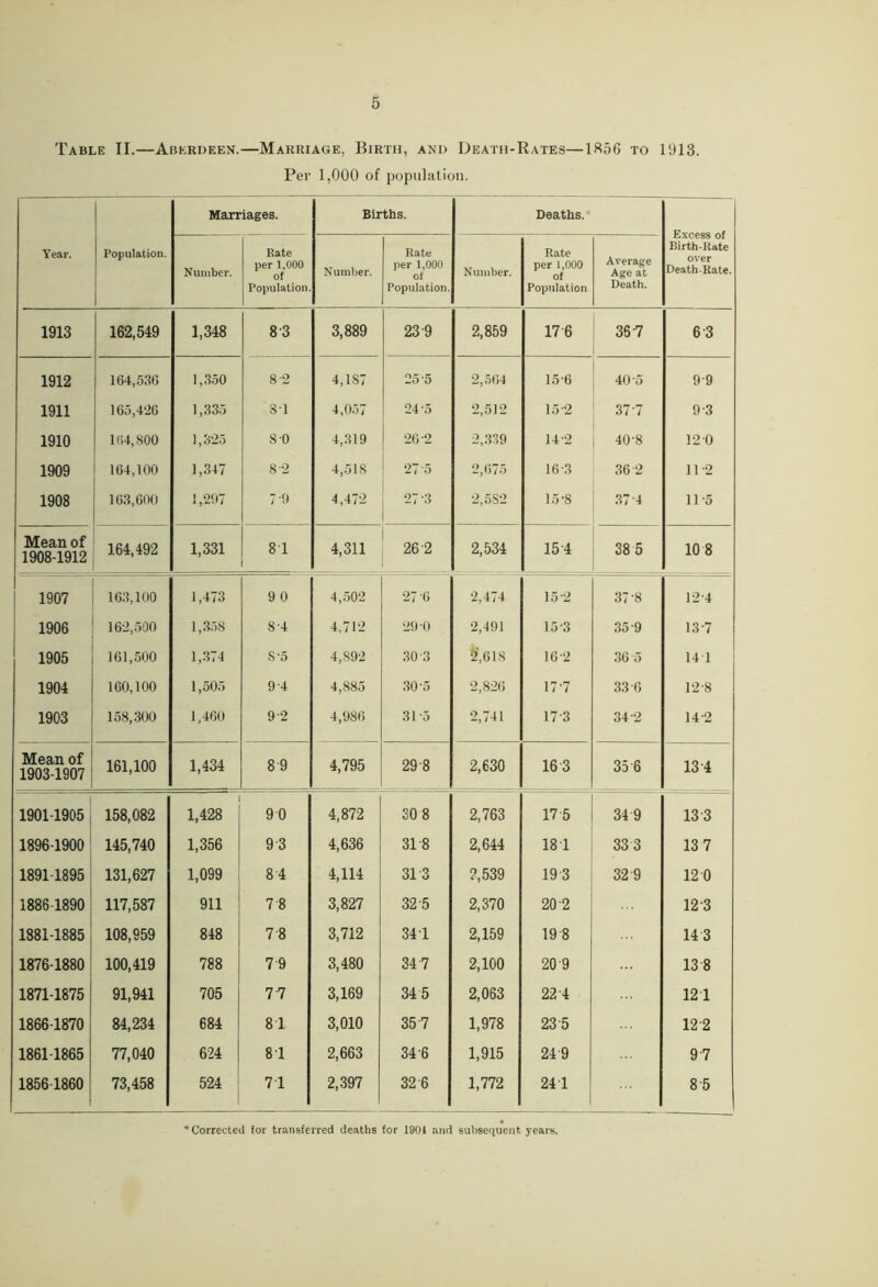 Table II.—Abkri>een.—Marriage, Birth, and Death-Rates—1^56 to 1913. Per 1,000 of population. Marriages. Births. Deaths.* E.\oess of Birth-Rate over Death-Rate. Y ear. Population. Number. Rate per 1,000 of Population Number. Rate per 1,000 of Population. Number. Rate per 1,000 of Population Average Age at Death. 1913 162,549 1,348 8-3 3,889 23-9 2,859 17-6 36-7 6 3 1912 1 164,536 1,.3.50 8-2 4,187 25-5 2,564 15-6 40-5 9-9 1911 165,4‘26 1,335 81 4,057 24-5 2,512 15-2 37-7 9-3 1910 164,800 1,325 8 0 4,319 26-2 2,339 14-2 40-8 120 1909 164,100 1,317 8-2 4,518 27-5 2,675 16-3 36 2 11-2 1908 163,600 1,207 7 0 4,472 27-3 2,582 15-8 37-4 11-5 Mean of 1908-1912 164,492 1,331 81 4,311 26-2 2,534 15-4 38 5 10 8 i 1907 163,100 1,473 9 0 4,502 27-6 2,474 15-2 37-8 12-4 1906 162,500 1 ,.3.')8 8-4 4,712 20-0 2,401 15-3 35-9 13-7 1905 161,500 1,374 8-5 4,892 30-3 §,618 16-2 36 5 14 1 1904 160,100 1,505 9-4 4,885 30-5 2,826 17-7 33 6 12-8 1903 158,300 1,460 9-2 4,986 31'3 2,741 17-3 34-2 14-2 Mean of 1903-1907 161,100 1,434 8 9 4,795 29-8 2,630 16-3 35 6 13-4 1901-1905 158,082 . 1,428 9 0 4,872 30 8 2,763 17 5 34 9 13-3 1896-1900 145,740 1,356 9-3 4,636 318 2,644 18 1 33 3 13 7 1891-1895 131,627 1,099 8-4 4,114 313 2,539 19-3 32-9 12 0 1886-1890 117,587 911 7-8 3,827 32-5 2,370 20-2 12-3 1881-1885 108,959 848 7 8 3,712 34 1 2,159 19 8 14 3 1876-1880 100,419 788 79 3,480 34-7 2,100 20 9 13 8 1871-1875 91,941 705 7-7 3,169 34 5 2,063 22-4 121 1866-1870 84,234 684 81 3,010 35-7 1,978 23-5 12-2 1861-1865 77,040 624 8 1 2,663 34-6 1,915 24-9 9-7 1856-1860 73,458 524 71 2,397 32 6 1,772 241 1 8 5