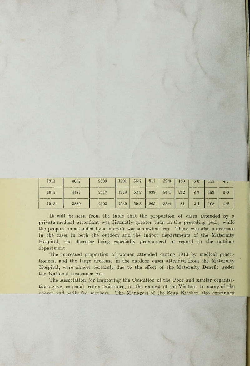t 191-2 4187 2447 1279 52-2 833 34 1 212 8-7 123 5-0 191.3 3889 2593 1539 59-3 865 33-4 81 3-1 108 4-2 It will be seen from the table that the proportion of cases attended by a private medical attendant was distinctly greater than in the preceding year, while the proportion attended by a midwife was somewhat less. There was also a decrease in the cases in both the outdoor and the indoor departments of the Maternity Hospital, the decrease being especially pronounced in regard to the outdoor department. The increased proportion of women attended during 1913 by medical practi- tioners, and the large decrease in the outdoor cases attended from the Maternity Hospital, were almost certainly due to the effect of the Maternity Benefit under the National Insurance Act. The Association for Improving the Condition of the Poor and similar organisa- tions gave, as usual, ready assistance, on the request of the Visitors, to many of the T>nr>ror nnH barllv fpd mothers. The Managers of the Soup Kitchen also continued