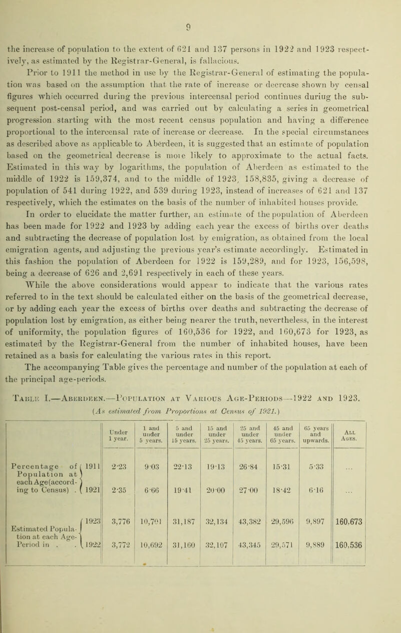 p the increase of population to the extent of t>21 and 137 persons in 1922 and 1923 respect- ively, as estimated by the Registrar-General, is fallacious. Prior to 1911 the method in use by the Registrar-General of estimating the popula- tion was based on the assumption that the rate of increase or decrease shown by censal figures which occurred during the previous intercensal period continues duriug the sub- sequent post-censal period, and was carried out by calculating a series in geometrical progression starting with the most recent census population and having a difference proportional to the intercensal rate of increase or decrease. In the special circumstances as described above as applicable to Aberdeen, it is suggested that an estimate of population based on the geometrical decrease is moie likely to approximate to the actual facts. Estimated in this way by logarithms, the population of Aberdeen as estimated to the middle of 1922 is 159,374, and to the middle of 1923, 158,835, giving a decrease of population of 541 during 1922, and 539 during 1923, instead of increases of 621 and 137 respectively, which the estimates on the basis of the number of inhabited houses provide. In order to elucidate the matter further, an estimate of the population of Aberdeen has been made for 1922 and 1923 by adding each year the excess of births over deaths and subtracting the decrease of population lost by emigration, as obtained from the local emigration agents, and adjusting the previous year’s estimate accordingly. Estimated in this fashion the population of Aberdeen for 1922 is 159,289, and for 1923, 156,598, being a decrease of 626 and 2,691 respectively in each of these years. While the above considerations would appear to indicate that the various rates referred to in the text should be calculated either on the basis of the geometrical decrease, or by adding each year the excess of births over deaths and subtracting the decrease of population lost by emigration, as either being nearer the truth, nevertheless, in the interest of uniformity, the population figures of 160,536 for 1922, and 160,673 for 1923, as estimated bv the Registrar-General from the number of inhabited houses, have been retained as a basis for calculating the various rates in this report. The accompanying Table gives the percentage and number of the population at each of the principal age-periods. Table I.—Aberdeen.—Population at Various Age-Periods—1922 and 1923. (As estimated from Proportions at Census of 1921.) Under 1 year. 1 ami under 5 years. 5 and under 15 years. 15 and under 25 years. 25 and under 45 years. 45 and under 65 years. 65 years and upwards. All Ages. Percentage of Population at each Age(accord- 1911 2-23 9 03 22-13 19-13 26-84 15-31 5-33 ing to Census) . 1921 2-35 6-66 1941 20 00 27 -00 18-42 6-16 Estimated Popula- tion at each Age- 1923 3,776 10,701 31,187 32,134 43,382 29,596 9,897 160,673 Period in . 11922 3,772 10,692 31,160 32,107 43,345 29,571 9,889 160,536