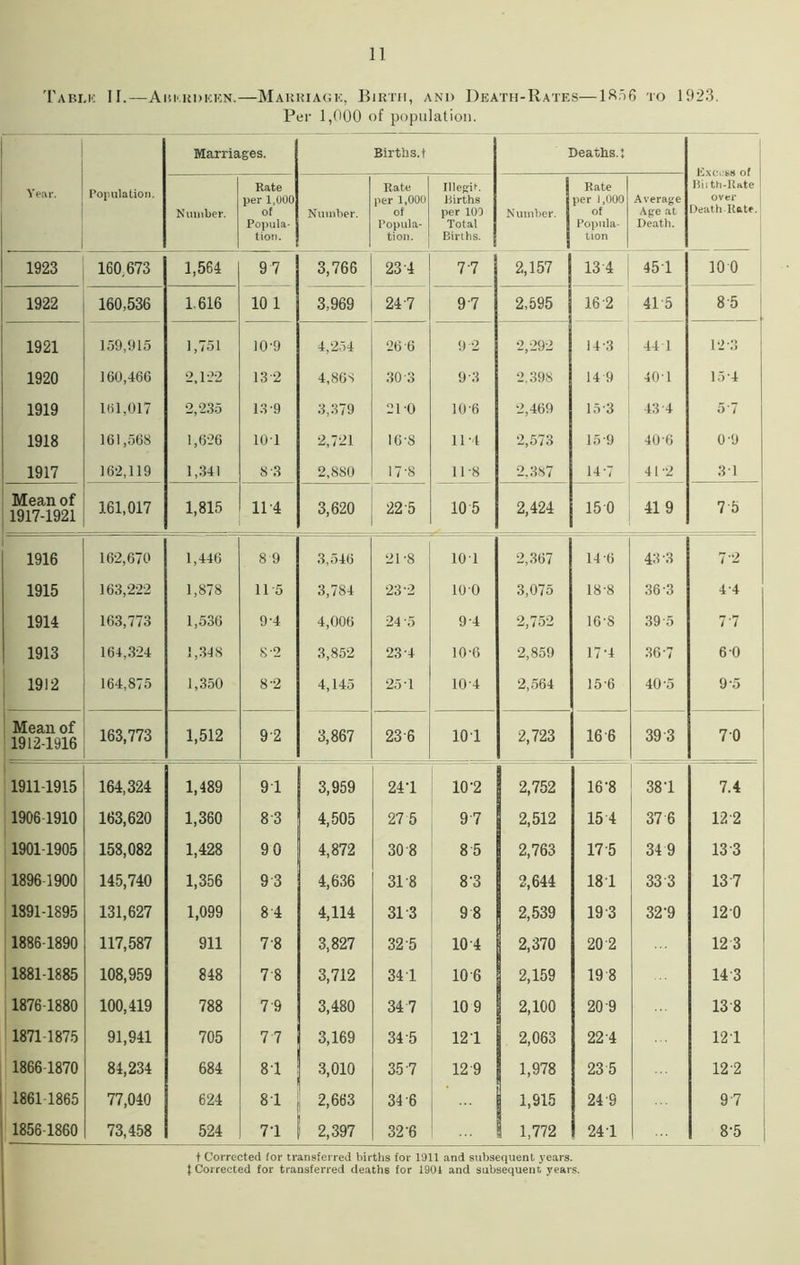 Table II.—Aberdeen.—Marriage, Birth, and Death-Rates—1856 to 1923. Per 1,000 of population. Marriages. Birth s.t Deaths.; Exccfcrt of Riitn-Rate ! over Death Rate. Year. Population. Number. Rate per 1,000 of Popula- tion. Number. Rate per 1,000 of Popula- tion. Illegit. Births per 100 Total Births. Number, j Rate per 1,000 of Popula- tion Average Age at Death. 1923 160,673 1,564 9 7 3,766 23 4 77 2,157 13 4 451 10 0 1922 160,536 1.616 10 1 3,969 247 9-7 2,595 16 2 41 5 8 5 1921 159,915 1,751 10-9 4,254 26'6 9-2 2,292 14-3 44 1 12-3 1920 160,466 2,1*22 13 2 4,80S 30-3 9-3 2,398 14 9 401 15-4 1919 101,017 2,235 13 9 3,379 21 0 10-6 2,469 15-3 43 4 5 7 1918 161,568 1,626 10-1 2,721 16-8 11-4 2,573 15 9 40 6 0 9 1917 162,119 1,341 8-3 2,880 17-8 11-8 2,387 14-7 4 L -2 31 Mean of 1917-1921 161,017 1,815 11 4 3,620 22 5 10 5 2,424 150 419 75 1916 162,670 1,446 8 9 3,546 21-8 101 2,367 14-6 43-3 7 2 1915 163,222 1,878 11 5 3,784 23 2 100 3,075 18-8 36-3 4 4 1914 163,773 1,536 9'4 4,006 24 5 9 4 2,752 16-S 395 77 1913 164,324 1,348 8-2 3,852 23 4 10-6 2,859 171 36-7 6-0 1912 164,875 1,350 8'2 4,145 25 1 104 2,564 15-6 40-5 9-5 Mean of 1912-1916 163,773 1,512 92 3,867 23 6 101 2,723 16 6 39 3 7 0 1911-1915 164,324 1,489 9 1 3,959 241 10 -2 2,752 16'8 381 7.4 19061910 163,620 1,360 8 3 4,505 27 5 97 2,512 15 4 37 6 12 2 1901-1905 158,082 1,428 90 4,872 30 8 8 5 2,763 17 5 34 9 13 3 1896-1900 145,740 1,356 9 3 4,636 31 8 8‘3 2,644 181 33 3 13 7 1891-1895 131,627 1,099 8 4 4,114 313 9 8 2,539 19 3 32'9 12 0 1886-1890 117,587 911 7 8 3,827 32 5 10 4 2,370 20 2 12 3 1881-1885 108,959 848 78 3,712 341 10 6 2,159 19 8 143 1876-1880 100,419 788 7 9 3,480 34 7 10 9 2,100 20 9 138 1871 1875 91,941 705 7 7 3,169 34 5 121 2,063 224 121 1866 1870 84,234 684 81 3,010 35 7 12 9 1,978 23 5 12-2 1861-1865 77,040 624 81 2,663 34 6 1,915 24 9 9-7 1856-1860 ' 73,458 524 71 ' 2,397 32‘6 I 1,772 241 8'5 t Corrected (or transferred births for 1911 and subsequent years. } Corrected for transferred deaths for 1901 and subsequent years.