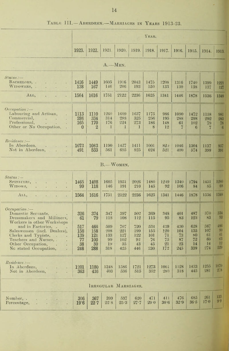 14 Table III. — Aberdeen.—Marriages in Years 1913-23. Year. 1923. 1922. 1921. 1920. 1919. 1918. 1917. 1916. 1915. 1914. 1913. A.— Men. Status :— Bachelors, .... 1426 1449 1605 1916 2043 1475 1208 1316 1740 1399 1221 Widowers, .... 138 167 146 206 193 150 133 130 138 137 127 All, 1564 1616 1751 2122 2236 1625 1341 1446 1878 1536 1348 Occupation :— Labourin'; and Artisan, 1113 1110 1260 1609 1637 1175 986 1090 1472 1158 981 Commercial, 286 334 314 288 325 256 195 288 298 292 283 Professional, 165 170 176 224 273 186 148 61 102 79 78 Other or No Occupation, . 0 2 1 1 1 8 12 7 6 7 6 Residence:— In Aberdeen. 1073 1083 1190 1427 1411 1001 82) 1046 1304 1137 957 Not in Aberdeen, 491 533 561 695 S25 624 521 400 574 399 391 B.—Women. Status: — Spinster?, .... Widows, .... 1465 99 1498 118 1605 146 1931 191 2026 210 1480 145 1219 92 1340 106 1794 84 1451 85 1280 68 1348 All, .... 1564 1616 1751 2122 2236 1625 1341 1446 1878 1536 Occupation:— Domestic Servants, 326 374 347 397 502 369 34S 401 487 370 334 Dressmakers and Milliners, 61 79 1 IS 108 112 115 95 83 123 S3 93 Workers in other Workshops and in Factories, . 517 466 509 707 720 534 439 430 628 567 48(1 Saleswomen (incl. Dealers), 158 158 208 221 199 155 120 104 135 107 90 Clerks and Typists, 139 121 133 127 122 101 71 73 80 61 41 Teachers and Nurses, . 77 100 99 102 92 76 75 87 72 60 63 Other Occupation, 38 30 19 35 43 45 21 23 14 14 12 Nc stated Occupation, 248 288 318 425 446 230 172 245 339 274 229 Residence :— In Aberdeen, 1201 1180 1348 1586 1721 1273 106i 1128 1433 1255 1070 Not in Aberdeen, 363 436 403 536 515 352 280 318 445 281 278 Irregular Marriages. — Number, .... 306 367 399 537 620 471 411 476 685 261 133 Percentage, .... 9 9