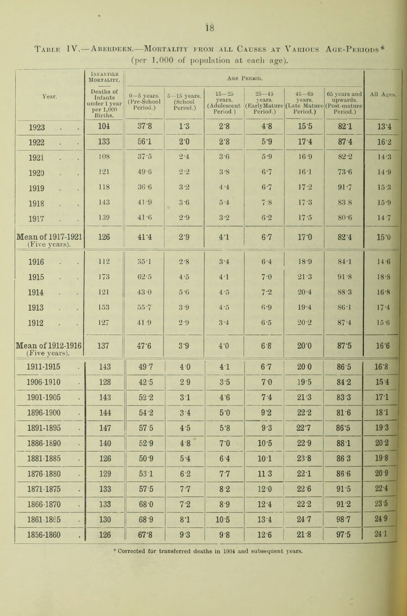 Table IV.—Aberdeen.—Mortality from all Causes at Various Age-Periods* (per 1,000 of population at each age). Infantile Mortality. Abe Period. Year. Deaths of Infants under 1 year per 1,000 Births. 0—5 years. (Pre-School Period.) 5 —15 years. (School Period.) 15-25 years. (Adolescent Period ) 25—45 years. (Early Mature Period.) 45 — 65 years. (Late Mature Period.) 65 years and upwards. (Post-mature Period.) All A-es. 1923 104 37’8 1-3 2‘8 4'8 15'5 821 134 1922 . 133 561 2-0 2’8 5-9 17 4 87 4 16 2 1921 108 37'5 2 4 3-6 5-9 16-9 82-2 14-3 192(1 121 49-6 2*2 3-8 6-7 161 73-6 14-9 1919 118 36 6 3 2 4-4 6-7 17-2 91-7 15-3 1918 143 41 -9 3-6 5 4 7-8 17-3 83 8 15-9 1917 139 41 '6 2-9 32 6-2 17-5 80-6 14 7 Mean of 1917-1921 (Five years). 126 411 2'9 41 6-7 17'0 82 -4 15’0 1916 112 351 2-8 3 4 6-4 18-9 84-1 14-6 1915 173 62-5 4-5 41 7-0 21-3 91 -8 18-8 1914 121 43 0 5-G 4-5 7'2 20-4 88-3 16-8 1913 153 55-7 3-9 4-5 0-9 194 SG-1 17-4 1912 127 41 9 2-9 3 4 6-5 20 2 874 15 6 Mean of 1912-1916 (Five years). 137 47-6 3'9 4'0 6 8 20'0 875 16'6 1911-1915 143 497 4 0 41 6 7 20 0 86 5 168 1906 1910 128 42 5 2 9 3 5 7 0 19 5 84 2 15 4 1901-1905 143 52 2 31 46 7 4 21-3 83 3 171 1896-1900 144 54 2 3'4 5-0 9'2 22-2 81 6 181 1891-1895 147 57 5 45 5-8 93 227 86-5 19 3 1886-1890 140 52 9 4 8 7’0 10 5 22 9 881 20 2 1881-1885 126 50 9 5'4 6 4 101 23 8 86 3 19 8 1876 1880 129 53 1 6 2 77 11 3 221 86 6 20 9 1871-1875 133 57 5 77 8 2 120 22 6 91 5 22 4 1866 1870 133 68 0 72 8 9 12 4 22 2 91 2 23 5 1861 1865 130 68 9 81 10 5 131 24 7 98 7 CT> •** 03 1856-1860 126 67'8 9 3 9 8 12 6 21 8 97 5 241 * Corrected for transferred deaths in 1901 and subsequent years.