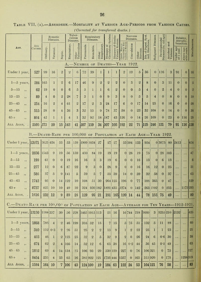 Table VII. (a).—Aberdeen.—Mortality at Various Age-Periods from Various Causes. f Corrected for transferred deaths.) Ask. All Causes Zymotic Diseases. Tuber- culous Diseases. Respiratory Diseases. Diseases of Circulatory System Diseases of Genito- urinary System. Nervous Diseases. Dis. of Digest. Syst. incl. Diarrhoea. Malignant Diseases. Developmental Diseases (ex. old age) Accident and Violence. DebUity, Atrophy, Inanition Miscellaneous. : s.d ■s 11 o CD o 3 > p o o m P it o (D > X £ 02; h -3 o n 01 u 0) > 1 .si o. 0> 02 u‘ o -w CO P O o P OH d 1 . O ci <u 5 CD ocs C o 3 3 c CM 2 a o u CQ o to fcl <3 ci u  0) 'C *4 s «*- 0) qo be «s S £ < c A.- -Number of Deaths —Year 1922. Under] year, 527 99 16 2 2 6 72 39 1 i 1 2 19 5 36 0 116 3 91 0 16 1—5 years, 284 165 1 2 6 17 46 9 2 2 2 0 3 2 8 0 3 11 0 0 5 5—15 ,, 62 19 0 0 6 5 5 1 1 6 2 0 0 5 4 0 2 4 0 0 2 15-25 ,, 89 4 0 2 28 7 3 1 0 9 3 0 0 5 5 4 0 8 0 0 10 25—45 ,, 254 16 2 4 61 2 17 2 3 24 17 6 0 17 14 25 0 16 0 0 •28 45—65 ,, 515 28 0 4 36 3 32 15 9 78 37 58 0 23 32 108 0 14 0 0 38 65 + ,, 864 42 1 1 4 1 32 92 18 187 43 126 0 14 26 109 0 23 0 116 29 All Ages, . 2595 373 20 15 143 41 207 159 34 307 105 192 22 71 125 246 121 79 91 116 128 P>.—Death-Rate per 100,000 of Population at Each Age— Year 1922. Under 1 year, 13971 •2625 424 53 53 159 1909 1034 27 27 27 53 504 133 954 0 3075 80 2413 424 | 1—5 years, 2656 1543 9 19 56 159 430 84 19 19 19 0 28 19 75 0 28 103 47 5—15 ,, 199 61 0 0 19 16 16 3 3 19 6 0 0 16 13 0 6 13 6 15—25 „ 277 12 0 6 87 22 9 3 0 28 9 0 0 16 16 12 0 25 31 25—45 ,, 586 37 5 9 141 5 39 5 7 55 39 14 0 39 32 58 0 37 65 45—65 „ 1742 95 0 14 122 10 108 51 30 264 125 196 0 77 108 365 0 47 129 65 + ,, 8737 425 10 10 40 10 324 930 182 1891 435 1274 0 142 263 1)02 0 233 1173 293 All Ages, . 1616 232 12 9 89 26 129 99 21 191 165 120 14 44 78 153 75 49 80 C.—Deatii-Raie per 1 Oo.oqo of Population at Each Age —Average for Ten Years— -1912-1921. Under 1 year, 13150 1188 357 30 56 228 1465 1015 113 21 16 16 744 218 1660 3 3255 210 2132 425 1—5 years, 1868 786 4 2 46 199 316 52 15 7 15 5 75 51 132 5 11 88 60 5—15 „ 340 112 0-3 2 26 51 25 2 2 15 9 I 2 22 25 1 1 23 21 15—25 ,, 403 46 1 2 123 25 32 2 5 32 9 2 0 26 24 6 06 30 38 25—45 ,, 674 62 2 4 166 14 52 12 6 65 38 16 0-2 44 36 45 0-2 49 63 45- 65 „ 1852 69 4 14 134 13 106 93 29 330 129 227 0 76 106 321 0 75 127 65+ ,, 8454 235 4 33 65 16 3S2 922 121 1735 444 1357 0 165 315 920 0 175 1298 319