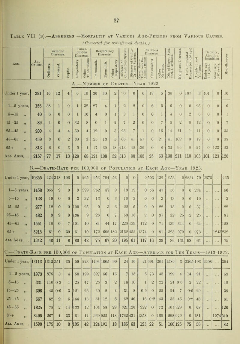 Tablk VII. (b).—Aberdeen.—Mortalitt at Various Age-Periods from Various Causes. (Corrected for transferred deaths.) Aqr. All Causes. Zymotic Diseases. Tuber- culous Diseases. Respiratory Diseases. Diseases of Circulatory System Diseases of Genito- urinary System. Nervous Diseases. +3 ^ c2 to O at jz - £ 5.2 c “ 2 o 0.5 Malignant Diseases. _ cS +3 O O O- O —' <D % D A G « s Accident and Violence. Debility, Atrophy, Inanition. Miscellaneous. ; C O* l&T | » i| 3?^ so O 3 > C O O (IS 3 S-. O a» > 'T ~ at 02; >> a .5 '3 o Is 4> c > A <V m o -*3 ei u 9 X P 3 C o a> +3 3 OE- .g ’5 o 2 <v Oh 2 a o ffl © rt o» 5. £ CD 0 = OS CD C 9 D C •*- D 0 c: rt > 'Z' sb < 0 A.— Number OF Deaths —Year 1923. U nder 1 year, 391 16 12 4 0 10 36 30 2 0 0 0 19 5 36 0 107 3 101 0 10 1—5 years, 156 38 1 0 1 32 27 4 1 2 O 0 6 5 6 0 0 25 0 0 6 5—15 ,, 40 6 0 0 1 10 4 0 1 3 1 0 0 1 4 0 2 6 0 0 I 15-25 „ 89 4 0 0 32 8 0 1 2 7 2 0 0 7 5 2 0 12 0 0 7 25—45 ,, 209 4 4 4 59 4 12 0 3 23 7 1 0 16 14 11 1 11 0 0 35 45—65 ,, 459 3 0 2 30 3 25 13 5 65 41 51 0 21 41 102 0 19 0 0 3S 65+ ,, 813 6 0 3 5 1 17 60 >8_ 213 45 136 0 8 32 96 0 27 0 123 23 All Agks, . 2157 77 17 13 128 68 121 108 32 313 98 188 25 63 138 211 no 103 101 123 120 B.—Death-Rate per 100,000 of Population at Each Age— Year 1923. Under 1 year, 10355 424 318 106 0 265 953 794 53 0 0 0 503 132 953 0 2834 79 2675 265 1—5 years, 1458 355 9 0 9 299 252 37 9 19 19 0 56 47 56 0 0 234 56 5—15 ,, 128 19 0 0 3 32 13 0 3 10 3 0 0 3 13 0 6 19 3 15—25 „ 277 12 0 0 100 25 0 3 6 22 6 0 0 22 15 0 6 37 22 25—45 ,, 482 9 9 9 136 9 2S 0 7 53 16 2 0 37 32 25 2 25 81 45—65 ,, 1551 10 0 7 101 10 84 44 17 220 139 172 0 71 139 344 0 64 128 65 + ,, 8215 61 0 30 51 10 172 606 182 2152 455 1374 0 81 323 970 0 273 1243 232 All Agks, . 1312 48 11 8 80 42 75 67 20 195 61 117 16 39 86 131 68 64 75 C.—Death-Rate per 100,000 of Population at Each Age —Average EOR Ten Years— -1913-1922. Under 1 year, 13113 1312 351 35 59 223 1494 1005 99 24 16 21 691 201 1580 3 3205 193 2208 394 1—5 years, 1973 875 3 4 50 199 327 56 15 7 15 5 73 48 129 4 14 91 59 5—15 ,, 331 110 03 1 25 47 25 3 2 16 10 1 2 22 24 0-6 2 2*2 18 15—25 „ 396 45 0 6 3 121 26 30 2 4 31 8 0-9 0 25 24 7 0-6 29 38 25-45 „ 667 62 2 5 166 13 51 12 6 62 40 16 0-2 43 35 45 02 46 61 45 - 65 ,, 1825 75 O 14 133 12 104 58 28 321 126 222 0 72 10! 329 0 68 128 65 + 8195 267 4 33 61 14 369 925 118 1762 431 1358 0 160 298 929 0 181 1274 310