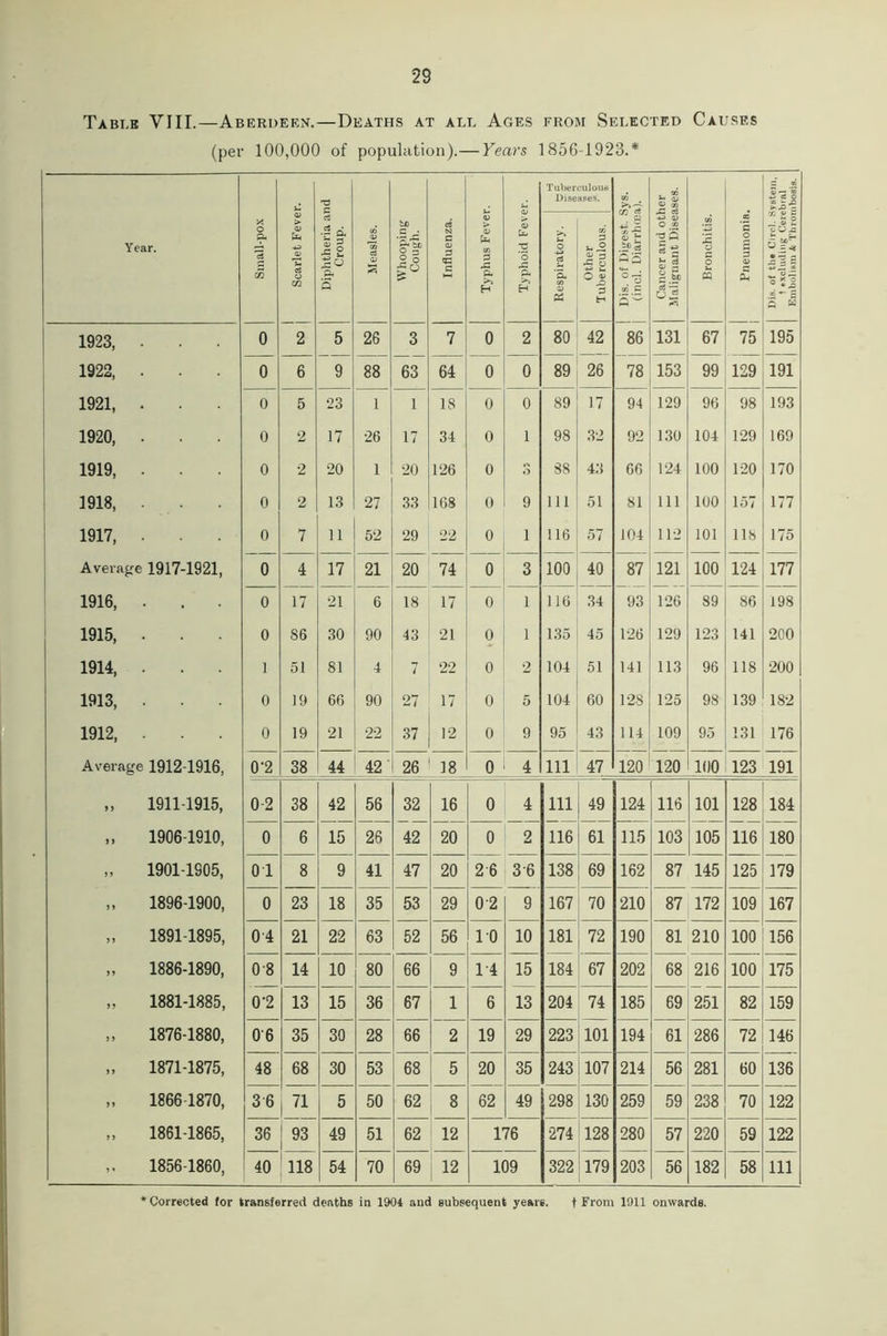 Table VIII.—Aberdeen.—Deaths at all Ages from Selected Causes (per 100,000 of population).— Years 1856-1923.* Year. Small-pox Scarlet Fever. Diphtheria and Croup. Measles. to -c 2 o Influenza. Typhus Fever. Typhoid Fever. Tuberculous Diseases. w ” 1 .11 a 5 « c Cancer and other Malignant Diseases. Bronchitis. Pneumonia. i -2 a o SA-S X £ g OzZ .2 ■*“ H Q K j Respiratory. Other Tuberculous. 1923, 0 2 5 26 3 7 0 2 80 42 86 131 67 75 195 1922, 0 6 9 88 63 64 0 0 89 26 78 153 99 129 191 1921, 0 5 23 l 1 18 0 0 89 17 94 129 96 98 193 1920, 0 2 17 26 17 34 0 1 98 32 92 130 104 129 169 1919, 0 2 20 1 20 126 0 s 88 43 66 124 100 120 170 1918, 0 2 13 27 33 168 0 9 111 51 81 111 100 157 177 1917, 0 7 11 52 29 22 0 1 116 57 104 112 101 118 175 Average 1917-1921, 0 4 17 21 20 74 0 3 100 40 87 121 100 124 177 1916, . 0 17 21 6 18 17 0 1 116 34 93 126 89 86 198 1915, 0 S6 30 90 43 21 0 1 135 45 126 129 123 141 200 1914, 1 51 81 4 7 22 0 2 104 51 141 113 96 118 200 1913, 0 19 66 90 27 17 0 5 104 60 128 125 98 139 182 1912, 0 19 21 22 37 .2 0 9 95 43 114 109 95 131 176 Average 1912-1916, 0'2 38 44 42 26 18 0 4 in 47 120 120 100 123 191 >> 1911-1915, 0-2 38 42 56 32 16 0 4 in 49 124 116 101 128 184 » J 1906-1910, 0 6 15 26 42 20 0 2 116 61 115 103 105 116 180 ) » 1901-1905, 0 1 8 9 41 47 20 2 6 36 138 69 162 87 145 125 179 9 J 1896-1900, 0 23 18 35 53 29 02 9 167 70 210 87 172 109 167 J > 1891-1895, 04 21 22 63 52 56 10 10 181 72 190 81 210 100 156 )> 1886-1890, 0 8 14 10 80 66 9 1-4 15 184 67 202 68 216 100 175 >> 1881-1885, 0‘2 13 15 36 67 1 6 13 204 74 185 69 251 82 159 J i 1876-1880, 06 35 30 28 66 2 19 29 223 101 194 61 286 72 146 J J 1871-1875, 48 68 30 53 68 5 20 35 243 107 214 56 281 60 136 >> 1866 1870, 36 71 5 50 62 8 62 49 298 130 259 59 238 70 122 > > 1861-1865, 36 93 49 51 62 12 176 274 128 280 57 220 59 122 1856-1860, 40 118 54 70 69 12 109 322 179 203 56 182 58 111 * Corrected for transferred deaths in 1904 and subsequent years. f From 1911 onwards.