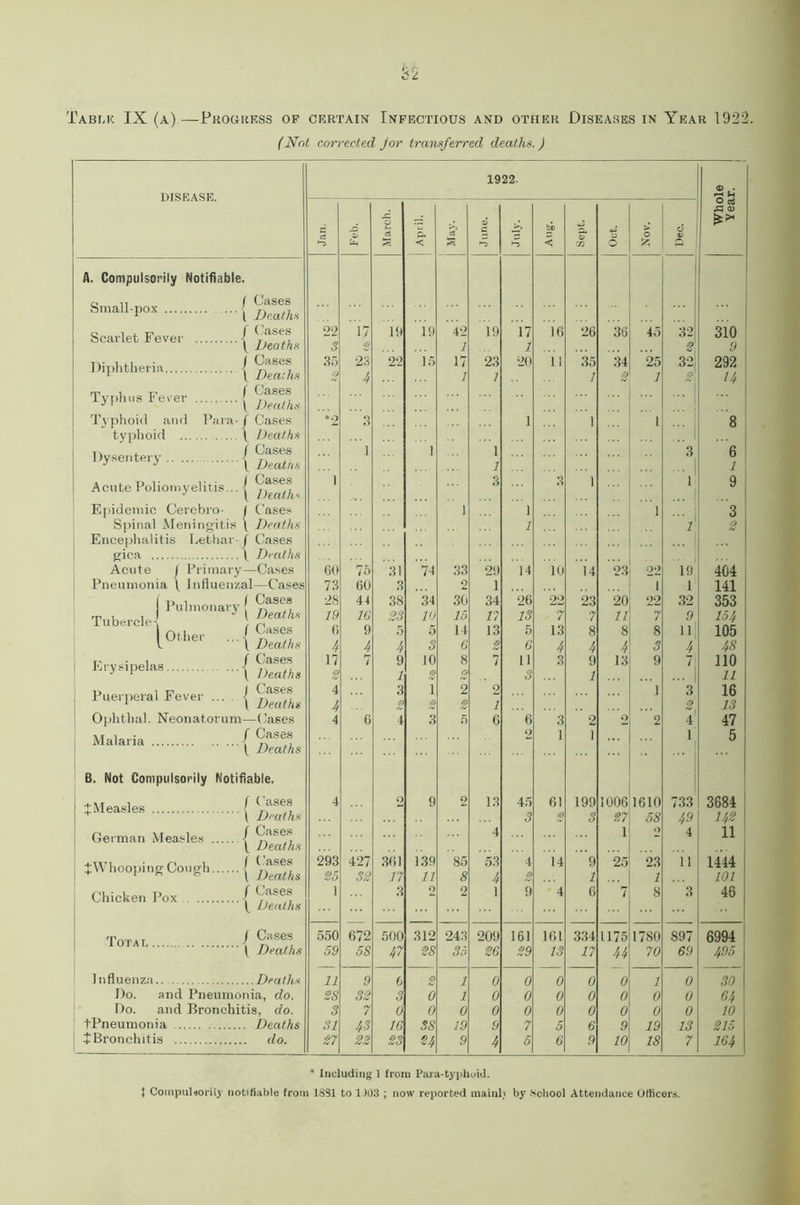 (Not corrected Jor transferred deaths. ) 1922- DISEASE. 2, u A a3 X. o V bi> < C a 4/ ci <r. < ci s c •s a. 07 C/2 6 6 1 A. Compulsorily Notifiable. Small-pox I Cases ( Deaths ::: Scarlet Fever [ Cases I Deaths 22 3 17 2 19 19 42 1 19 17 2 16 26 36 45 32 310 9 Diphtheria j Cases 1 Deaths 35 0 23 4 22 15 17 7 23 7 20 11 35 2 34 0 25 2 32 * 292 U ! Typhus Fever f Cases \ Deaths ... ... | Typhoid and Para- ft Cases *2 3 1 1 1 8 typhoid i Deaths Dysentery j Cases ( Deaths 1 1 1 7 3 ... 1 6 2 Acute Poliomyelitis... j Cases ( Deaths 1 3 3 1 1 9 Epidemic Cerebro- 1 Cases 1 1 1 3 Spinal Meningitis \ Deaths 2 1 2 Encephalitis Lethal'- f Cases Ifica 1 Deaths Acute / Primary—Cases 60 75 31 74 33 29 14 10 14 23 2*2 19 404 Pneumonia \ Influenzal—Cases 73 60 3 2 1 i 1 141 Pulmonai’} 1 Cases 28 44 38 34 30 34 26 22 23 20 22 32 353 \ Deaths 19 1C 23 10 15 17 13 7 7 11 7 9 154 \ Cases 0 9 5 5 14 13 5 13 8 8 8 11 105 1 Deaths // 4 4 3 0 2 6 4! •4 4 3 4 48 j Erysipelas / Cases \ Deaths 17 2 7 9 2 10 2 8 2 7 11 3 3 9 2 13 9 7 ... | 110 22 Puerperal Fever ... I Cases 1 Deaths 4 2 3 (59 1 0 2 2 2 7 1 3 2, 16 13 0 ph th al. Neon at or u m—Cases 4 6 4 3 5 6 6 3 2 o 2 4 47 Malaria / Cases t Deaths 2 1 1 1 5 B. Not Compulsorily Notifiable. 1 Cases 4 o 9 2 13 45 61 199 1006 1610 733 3684 1 Deaths 3 2 3 27 58 49 142 German Measles / Cases ^ Deaths 4 1 o 4 11 XWhooping Cough f Cases \ Deaths 293 25 427 32 361 17 139 11 85 8 53 /, 2 14 9 2 25 23 2 11 1444 101 Chicken Pox f Cases 1 3 2 2 1 9 4 6 7 8 3 46 ( Deaths Tora l j Cases 550 672 500 312 243 209 161 161 334 1175 1780 S97 6994 1 Deaths 59 5S 47 28 So 26 29 13 17 44 70 69 495 Influenza.. 11 9 6 2 2 0 0 0 0 0 1 0 30 Do. and Pneumonia, do. 2S 32 3 <? 2 0 0 0 0 0 0 0 64 Do. and Bronchitis, do. 3 7 0 0 0 0 0 0 0 0 0 0 10 tPneumonia . Deaths 31 43 16 ss 19 9 7 5 6 9 19 13 215 1 + Bronchitis 27 22 23 24 9 4 5 6 9 10 18 7 164 * Including 1 from Para-typhoid.