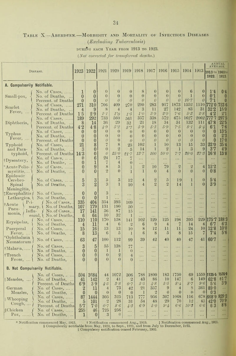 31 Table X—Aberdeen.—Morbidity and Mortality oe Ineectious Diseases (Excludinj Tuberculosis) during each Year from 1913 to 1923. (Not corrected for transferred deaths.) ANNUAL AVEUAGE. Disease. 1923 1922 1921 1920 1919 1918 1917 1916 1915 1914 1913 1913 to 1903to 1922. 1912. A. Compulsorily Notifiable. No. of Cases, 1 0 0 0 0 8 0 0 0 6 0 1-4 0-4 Small-pox, 1 No. of Deaths, ... 0 0 0 0 0 0 0 0 0 1 0 01 0 Percent-, of Deaths 0 0 0 0 0 0 0 0 0 16-7 0 71 0 Scarlet Fever, ... | No. of Cases, 271 310 706 409 270 290 283 917 1873 1552 1110 772-0 723 6 No. of Deaths, ... 4 9 8 4 4 3 11 27 142 83 31 32'2 15 0 Percent, of Deaths 15 2 9 VI TO 1 -5 VO 3-9 2-9 7-6 5-3 2-8 4’2 •21 No. of Cases, 189 292 733 560 561 357 338 572 675 1627 2062 777-7 297-5 Diphtheria, j No. of Deaths, ... 8 14 36 29 32 21 18 34 51 132 111 47-8 22'5 Percent, of Deaths 4'2 4'8 4-9 5-2 5'7 5-9 5-3 5-9 7-5 8-1 5-4 61 7-6 Typhus Fever, ... j No. of Cases, 0 0 0 0 0 0 0 0 0 0 0 0 13'5 No. of Deaths, ... 0 0 0 0 0 0 0 0 0 0 0 0 2-3 Percent, of Deaths 0 0 0 0 0 0 0 0 0 0 0 0 17 0 Typhoid No. of Cases, 21 8 7 8 23 102 1 10 13 15 33 22-0 35 4 and Para- j No. of Deaths, ... 3 0 0 2 5 14 1 2 1 3 9 37 4-9 typhoid, Percent, of Deaths 143 0 0 25-0 21-7 13-7 100 20-0 77 20-0 27-3 16-8 13 8 fDysentery, \ No. of Cases, No. of Deaths, ... 0 0 6 1 24 7 17 4 7 0 * Acute Polio- No of Cases, 0 9 8 5 i 2 10 79 2 2 4 12'2 myelitis,... Epidemic No. of Deaths, ... f 0 0 2 0 i 1 0 4 0 0 0 08 51 Cerebro- No. of Cases, 5 3 5 3 12 4 2 5 19 1 0 Spinal Meningitis, No. of Deaths, ... 3 2 3 1 10 4 2 2 14 1 0 3'9 ^Encephalitis f No. of Cases, 0 0 3 Lethargical No. of Deaths, ... 0 0 1 tAcute \ * t>.. .... ni f No. of Cases,.. 335 404 354 393 109 ary, \ No. of Deaths, 107 179 131 190 50 .' j Influ- f No. of Cases... 17 141 56 87 15 raonla, ( enzal, \ No. of Deaths, 6 64 10 32 1 Erysipelas, No. of Cases, 110 110 170 158 141 102 129 125 198 395 229 1757 188'3 No. of Deaths, ... 4 11 4 6 2 6 9 4 7 14 4 67 61 Puerperal No. of Cases 15 16 13 13 10 8 12 11 11 24 10 12'8 lO’O Fever, ... No. of Deaths, ... 8 13 6 5 1 6 8 5 8 15 7 71 5'6 *Ophthalmia Neonatorum | No. of Cases, 63 47 100 112 99 39 42 40 40 47 41 60-7 fMalana f No. of Cases, No. of Deaths, ... 3 0 5 0 55 1 138 1 77 0 tTrench f No. of Cases, 0 0 0 2 4 Fever, ... 1 No. of Deaths, 0 0 0 0 0 B. Not Compulsorily Notifiable. ! l No. of Cases, . ... 594 3684 44 1072 306 788 1800 183 1750 69 1559 11255 1576-9 || Measles, ... < No. of Deaths, .. 41 142 2 41 2 43 86 10 147 6 149 62'8 617 ( Percent, of Deaths 6'9 39 4-5 3-8 0-7 5-5 4-8 5-5 8-4 8-7 9-6 5‘6 3'9 German ( No. of Cases, ... . 2 11 4 73 42 21 357 9 4 8 361 89 0 ... Measles, || Whooping Cough, ... 1 No. of Deaths, .. 0 0 0 0 0 1 2 0 0 0 0 03 829 2 ( No. of Cases, 87 1444 305 325 713 777 956 307 1068 116 678 668 9 < No. of Deaths, .. 5 101 2 28 31 54 48 29 70 12 45 42-0 709 / Percent, of Deaths 57 70 0-7 8-G 4-3 6-9 5-0 9-4 6-6 10-3 6-6 63 8'6 §Chicken f No. of Cases, 255 46 725 256 Pox, [_ No. of Deaths, .. 1 0 3 0 ... | * Notification commenced May, 1913. t Notification commenced Aug., 1919. J Notification commenced Aug., 1921. § Compulsorily notifiable from May, 1920, to Sept., 1921, and from July to December, lt23.