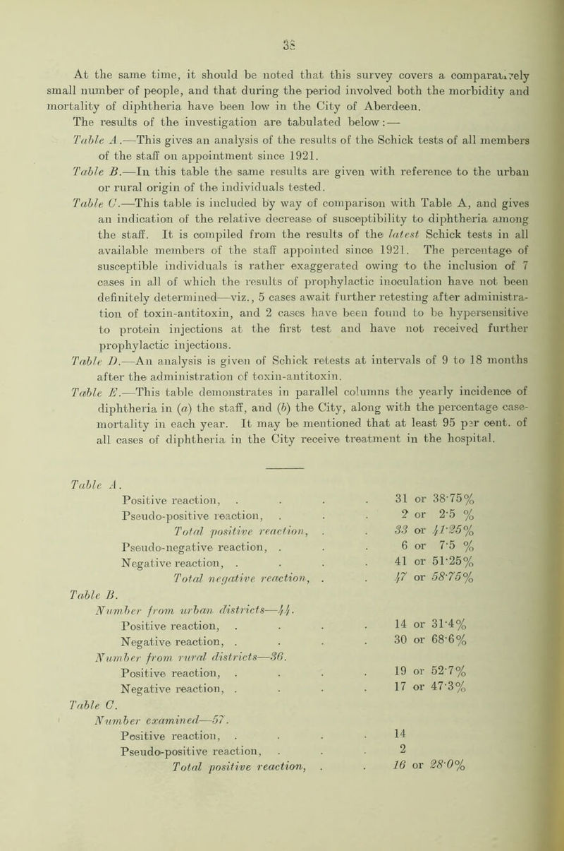 At the same time, it should be noted that this survey covers a comparatively small number of people, and that during the period involved both the morbidity and mortality of diphtheria have been low in the City of Aberdeen. The results of the investigation are tabulated below: — Table A.—This gives an analysis of the results of the Schick tests of all members of the staff on appointment since 1921. Table B.—In this table the same results are given with reference to the urban or rural origin of the individuals tested. Table C.—This table is included by way of comparison with Table A, and gives an indication of the relative decrease of susceptibility to diphtheria among the staff. It is compiled from the results of the latest Schick tests in all available members of the staff appointed since 1921. The percentage of susceptible individuals is rather exaggerated owing to the inclusion of 7 cases in all of which the results of prophylactic inoculation have not been definitely determined—viz., 5 cases await further retesting after administra- tion of toxin-antitoxin, and 2 cases have been found to be hypersensitive to protein injections at the first test and have not received further prophylactic injections. Table D.—An analysis is given of Schick retests at intervals of 9 to 18 months after the administration of toxin-antitoxin. Table E.—This table demonstrates in parallel columns the yearly incidence of diphtheria in (a) the staff, and (b) the City, along with the percentage case- mortality in each year. It may be mentioned that at least 95 per cent, of all cases of diphtheria in the City receive treatment in the hospital. Table A. Positive reaction, Pseudo-positive reaction, Total 'positive reaction, Pseudo-negative reaction, . Negative reaction, . Total negative reaction, Table B. Number from urban districts—1/1/. Positive reaction, Negative reaction, . Number from rural districts—36. Positive reaction, Negative reaction, . Table. G. Number examined—57. Positive reaction, Pseudo-positive reaction, Total positive reaction, 31 or 38'75% 2 or 2-5 % 33 or 1,1-25% 6 or 7'5 % 41 or 5P25% 1,7 or 58-75% 14 or 31-4% 30 or 68 6% 19 or 52-7% 17 or 47'3% 14 2 16 or 28 0%