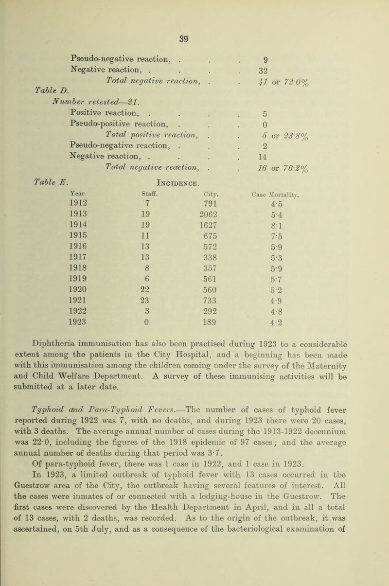 Pseudo-negative reaction, ... 9 Negative reaction, . . . .32 Total negative reaction, . . )tl or 72-0% Table D. Number retested—21. Positive reaction, .... 5 Pseudo-positive reaction, ... 0 Total 'positive reaction, . . 5 or 23'8% Pseudo-negative reaction, ... 2 Negative reaction, . . . .14 Toted negative reaction, . . 16 or 76’2°/0 Table E. Incidence. Y ear. Staff. City. Case Mortality. 1912 7 791 4-5 1913 19 2062 5-4 1914 19 1627 8-1 1915 11 675 7-5 1916 13 572 5-9 1917 13 338 5-3 1918 8 357 5-9 1919 6 561 5-7 1920 22 560 5-2 1921 23 733 4-9 1922 3 292 4-8 1923 0 189 4-2 Diphtheria immunisation has also been practised during 1923 to a considerable extent among the patients in the City Hospital, and a beginning has been made with this immunisation among the children coming under the survey of the Maternity and Child Welfare Department. A survey of these immunising activities will be submitted at a later date. Typhoid cmd Para-Typhoid Fevers.—The number of cases of typhoid fever reported during 1922 was 7, with no deaths, and during 1923 there were 20 cases, with 3 deaths. The average annual number of cases during the 1913-1922 deoennium was 22-0, including the figures of the 1918 epidemic of 97 cases; and the average annual number of deaths during that period was 3-7. Of para-typhoid fever, there was 1 case in 1922, and 1 case in 1923. In 1923, a limited outbreak of typhoid fever with 13 cases occurred in the Guestrow area of the City, the outbreak having several features of interest. All the cases were inmates of or connected with a lodging-house in the Guestrow. The first cases were discovered by the Health Department in April, and in all a total of 13 cases, with 2 deaths, was recorded. As to the origin of the outbreak, it was ascertained, on 5th July, and as a consequence of the bacteriological examination of