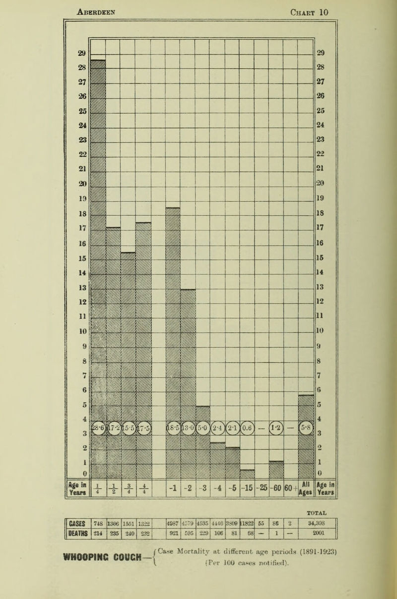 cm 74S 1366 1551 1322 | 4587 4579 4535 4446 3309 11822 55 86 2 34,808 DEATHS 214 235 240 232 921 595 229 106 81 68 - 1 - 2001 WHOOPING COUCH— f Case Mortality at different, age periods (1891-1923)