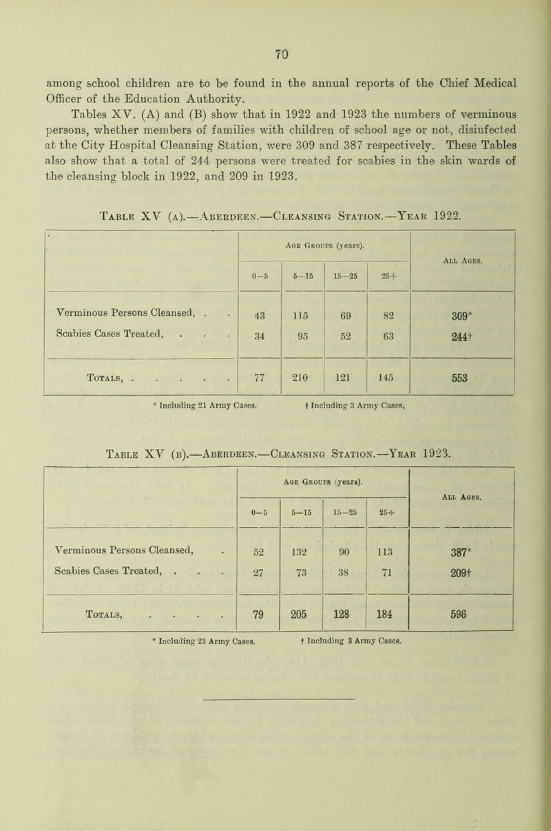 among school children are to be found in the annual reports of the Chief Medical Officer of the Education Authority. Tables XV. (A) and (B) show that in 1922 and 1923 the numbers of verminous persons, whether members of families with children of school age or not, disinfected at the City Hospital Cleansing Station, were 309 and 387 respectively. These Tables also show that a total of 244 persons were treated for scabies in the skin wards of the cleansing block in 1922, and 209 in 1923. Table XV (a).—Aberdeen.—Cleansing Station.—Year 1922. Age Groups (years;. All Ages. 0-5 6—15 15—25 25 + Verminous Persons Cleansed, . 43 115 69 82 309* Scabies Cases Treated, 34 95 52 63 244t Totals, 77 210 121 145 553 * Including 21 Army Cases. t Including 3 Army Cases, Table XV (b).—Aberdeen.—Cleansing Station.—Year 1923. Age Groups (years). All Ages. 0-5 5—16 15-25 254- Verminous Persons Cleansed, 52 1.32 90 113 387* Scabies Cases Treated, . 27 73 38 71 209t Totals, .... 79 205 128 184 596 * Including 23 Army Cases. t Including 3 Army Cases.