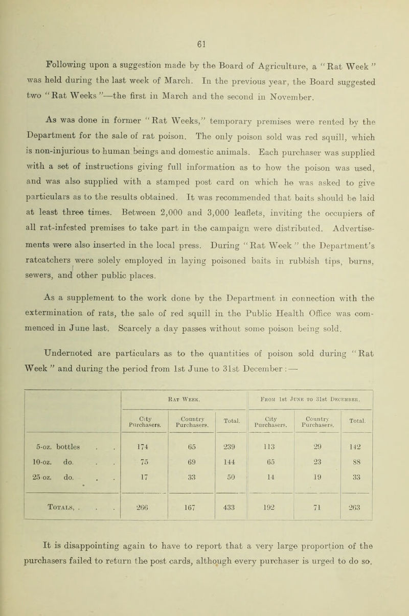 63 Following upon a suggestion made by the Board of Agriculture, a “Rat Week ” was held during the last week of March. In the previous year, the Board suggested two “Rat Weeks”—the first in March and the second in November. As was done in former “Rat Weeks,” temporary premises were rented by the Department for the sale of rat poison. The only poison sold was red squill, which is non-injurious to human beings and domestic animals. Each purchaser was supplied with a set of instructions giving full information as to how the poison was used, and was also supplied with a stamped post card on which he was asked to give particulars as to the results obtained. It was recommended that baits should be laid at least three times. Between 2,000 and 3,000 leaflets, inviting the occupiers of all rat-infested premises to take part in the campaign were distributed. Advertise- ments were also inserted in the local press. During “ Rat Week ” the Department’s ratcatchers were solely employed in laying poisoned baits in rubbish tips, burns, sewers, and other public places. As a supplement to the work done by the Department in connection with the extermination of rats, the sale of red squill in. the Public Health Office was com- menced in June last. Scarcely a day passes without some poison being sold. Undernoted are particulars as to the quantities of poison sold during “Rat Week ” and during the period from 1st June to 31st December : — Rat Week. From 1st June to 31st December. City Purchasers. Country Purchasers. Total. City Purchasers. Country Purchasers. Total. 5-oz. bottles 174 65 239 113 29 142 10-oz. do. 75 69 144 65 23 88 25 oz. do. 17 33 50 14 19 33 Totals, . 260 167 433 192 71 263 It is disappointing again to have to report that a very large proportion of the purchasers failed to return the post cards, although every purchaser is urged to do so.
