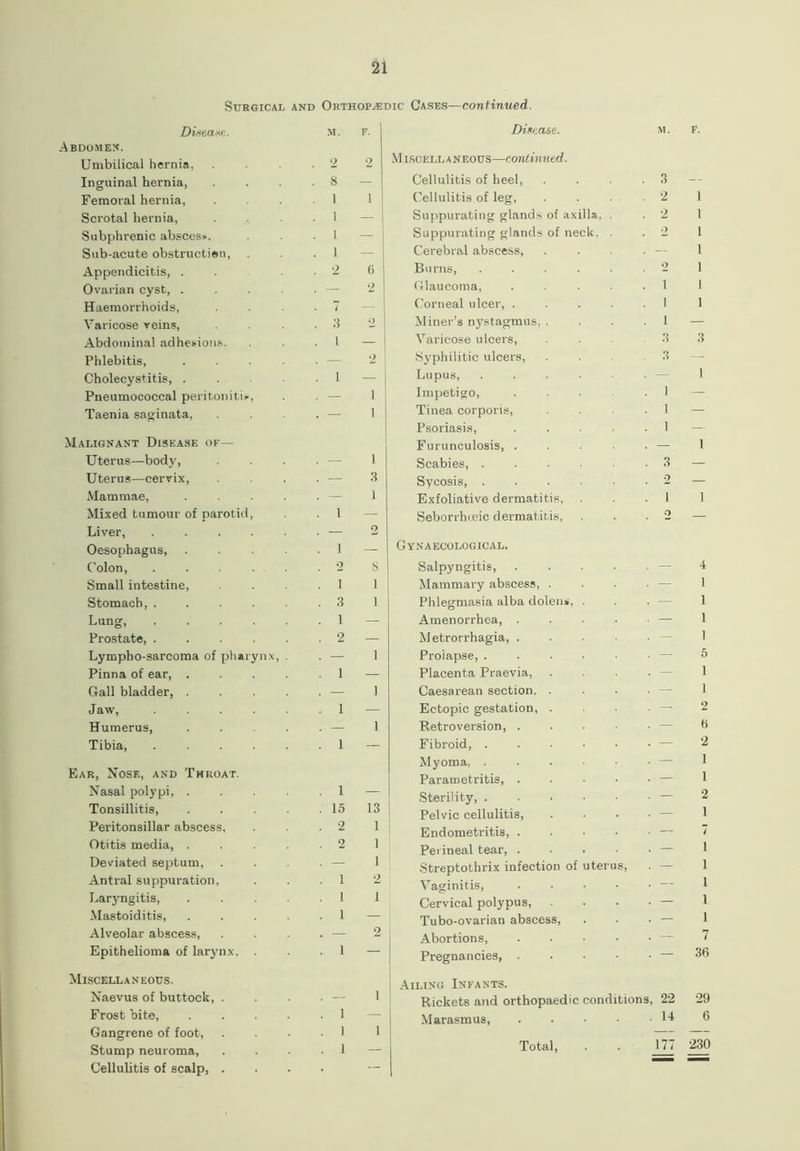 Surgical and Orthopaedic Cases—continued. Disease. Abdomen. Umbilical hernia. Inguinal hernia, Femoral hernia, Scrotal hernia, Subphrenic absces*. Sub-acute obstructien, Appendicitis, . Ovarian cyst, . Haemorrhoids, Varicose veins, Abdominal adhesions. Phlebitis, Cholecystitis, . Pneumococcal peritonitis, Taenia saginata, Malignant Disease of— Uterus—body, Uterus—cervix, Mammae, Mixed tumour of parotid, Liver, .... Oesophagus, Colon, .... Small intestine, Stomach, .... Lung, .... Prostate, .... Lympbo-sarcoma of pharynx, Pinna of ear, . Gall bladder, . Jaw, .... Humerus, Tibia, .... Ear, Nosf., and Throat. Nasal polypi, . Tonsillitis, Peritonsillar abscess, Otitis media, . Deviated septum, Antral suppuration. Laryngitis, Mastoiditis, Alveolar abscess, Epithelioma of larynx. . Miscellaneous. Naevus of buttock, . Frost bite, Gangrene of foot, Stump neuroma, Cellulitis of scalp, . M. F. Disease. M. F. 2 2 Miscellaneous—continued. . 8 Cellulitis of heel, .... 3 -- . 1 1 Cellulitis of leg, .... 2 1 . 1 — Suppurating glands of axilla. . 2 1 . 1 — Suppurating glands of neck, . o 1 . 1 — Cerebral abscess, .... — I . 2 6 Burns, ...... 2 1 2 Glaucoma, ..... 1 1 7 Corneal ulcer, ..... 1 1 . 3 2 Miner’s nystagmus, .... 1 — l Varicose ulcers, ... 3 3 . — 2 Syphilitic ulcers, ... 3 — . 1 Lupus, ...... — 1 1 Impetigo, ..... 1 — 1 Tinea corporis, .... 1 — Psoriasis, ..... 1 —- Furunculosis, ..... — 1 • — 1 Scabies, ...... 3 — • — 3 Sycosis, ...... 2 — • — 1 Exfoliative dermatitis, 1 1 . 1 o Seborrhceic dermatitis, o — . 1 G YN A ECOLOGICAL. 2 8 Salpyngitis, ..... — 4 . 1 1 Mammary abscess, .... — 1 . 3 1 Phlegmasia alba dolens, . — 1 . 1 — Amenorrhea, . — 1 . 2 — Metrorrhagia, . . . . . —. 1 . — 1 Prolapse, ...... — 5 . 1 — Placenta Praevia, . . . . 1 . — 1 Caesarean section. . . . . — 1 . 1 Ectopic gestation, .... — 2 . — 1 Retroversion, — 6 . 1 — Fibroid, — 2 Myoma, ...••• — 1 Parametritis, . — 1 1 Sterility, — 2 . 15 13 Pelvic cellulitis, . — 1 . 2 1 Endometritis, — 7 2 1 Perineal tear, . — 1 * — 1 Streptothrix infection of uterus, — 1 1 - Vaginitis, — 1 1 1 Cervical polypus, . . . . — 1 1 — Tubo-ovarian abscess, — 1 • — 2 Abortions, — 7 1 Pregnancies, . — 36 Ailing Infants. ■ — 1 Rickets and orthopaedic conditions, 22 29 1 1 \ Marasmus, . 14 6 . 1 Total, 177 230