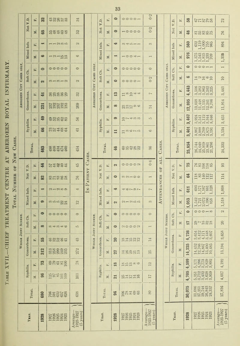 Table XVII.—CHIEF TREATMENT CENTRE AT ABERDEEN ROYAL INFIRMARY. Total Number of New Cases. Aberdeen City Cases only. Not V.D. fa Aberdeen City Cases only. > £ 0-2 Aberdeen City Cases only. > £ ^NOONvfl a 65 VQ -34 -3< CO -31 52 a a co vo GO 00 1^. 1^ j Mixed Infs fa Mixed Infs. fa Mixed Infs fa 560 CM ^ vO 'O CO 0 894 a 15 - 15 vO CO vo CO rTi CO VO 00 CM ^ 1,336 jd O fa Soft Ch. fa -C O fa 55 2 CM CO CO O 10 Syphilis. 1 Gonorrhoea. fa CO *34 *34 *34' CO CM CM oi VO O CO co -34 CM vO CM OS CM CM co co* co' co~ ccT 3,443 I Gonorrhoea. fa tH CO CO 00 CD OS 32 Gonorrhoea. | fa 13 rHCOO Tjiv^ 1^ a 12,895 13,038 11,448 13,135 12,241 9,706 11,914 221 NOINOIM CO OS CO Cl CO OS o 00 CO CO 05 CO Syphilis. fa 05 *34 ^ VO CO CO 00 In-Patient Cases. Syphilis. fa fa 3,467 nJ4 rH CM H4 CO OS vo rH CO CO co' co co co co 3,453 15 99 CO -3< CO hP 11 15 3,401 1^- CO OS VO rH OOOONOS OS OS GO rH co cm cm cm co 3,134 Total. CO ** 00 00^^0 Total. CD *34 O vo CM 00 (M CO Attendances of all Cases. Total. 25,854 rJ4 OS OS rH CO -34 rH CO CO vo O^OS^OO CM CO •34vrTco'rH‘ CM CM CM CM CM 24,332 feS £» X o a o S d > o 525 fa *34 *3< VO -34 -34 -34 -31 45 Whole Joint Scheme. d > o A fa 03 O O O O M 0-4 Whole Joint Scheme. d > p o 'A fa 75 CO CO CO CO vO NOOOHOO rH rH 93 ■ 82 CO rH CO CO 00 OQ Is- OO GO VO CO l— 15 O CO 03 rH o O - a *34 CD CO CO O CM N HOOH’HH -34 Mixed Infs, j fa TH SM rH (M CO OS -34 Mixed Infs. * *34 ^tONOS l— 1^. Mixed Infs. fa 611 693 1,171 1,167 881 1,128 1,008 55 05 COiflvOlN^ CM CM CM CM (M H M vO vO CO 15 1,053 CM rH CM CO oo 34 CM OS Jo vO N O CO oo H rn CM i-T 1,518 6 o cn fa o OOOOO O JS O -Ai o GO . fa o OOOOO o d O p o CQ fa O O O O rH 00 CM 55 tH OS 1>- CO CM CO CM rH CO rH O CM a 00 oo CO -3< CO vO a o M O O O M rH Gonorrhoea. * 4,726 -34(01rHG0l^ vCrHNrfO CO ^ rH CO co co •34' co' co' 3,658 Gonorrhoea. | fa 55 CO CM CM CO r-1 tt CO vO -3< tJ4 43 Gonorrhoea. | fa 20 CO -34 vO CM CM -3 a 14,225 CMONOvfl 0 CO co O GO OO -vf Tf •3^ CM rjT co O 13,194 55 CM CO CO oo os os vo *— vO OS -3 CO CO CM CM CM CM CM t— (M 55 27 Hf CO OS rH CO CO CM CM CM rH 25 Syphilis. fa 73 OOSHHO co i'- co CO o CO I- A a 18 GO vO CO 00 CO CM cd IS p. a? fa 4,599 rH CO CO OS CM OS D- CM OS rH cm 00 00^ vo -3^ CO - co co 4,192 55 to 0 *34 rH CM CM OO OS O rH CO CM O CO N 34 CO OS_ vrf co co' co co 4,017 s 96 L'.NC.r- OS CM OS 00 O O © a 21 VO !->. TJ4 CO CM rH rH t—H rH I'- Total. 680 COhNKO O OS CO CO CM r^. vo co co co 638 Total. *3< 05 CO CO ^ OS CO o l'- GO CO CO rH OS Total. 30,075 CO rH -34 CO't'- CO VO Tt4 -34 VO O^CM NWih rH tCosco^ CO CM CM CM CM 27,816