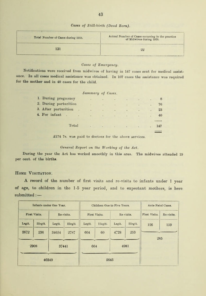 Cases of Still-birth (Dead Born). Total Number of Cases during 1928. Actual Number of Cases occurring in the practice of Midwives during 1928. 131 22 Cases of Emergency. Notifications were received from midwives of having in 147 cases sent for medical assist- ance. In all cases medical assistance was obtained. In 107 cases the assistance was required for the mother and in 40 cases for the child. Summary of Cases. 1. During pregnancy ...... 8 2. During parturition ...... 76 3. After parturition ....... 23 4. For infant ........ 40 Total . . . . . .147 .£174 7s. was paid to doctors for the above services. General Report on the Working of the Act. During the year the Act has worked smoothly in this area. The midwives attended 19 per cent, of the births. Home Visitation. A record of tiie number of first visits and re-visits to infants under 1 year of age, to children in the 1-5 year period, and to expectant mothers, is here submitted : — Infants under One Year. Children One to Five Years. Ante-Natal Cases. First Visits. Re-visits. First Visits. Re-visits. First Visits. Re-visits. Legit. Illegifc. Legit. Illegit Legit. Illegit- Legit. Illegit. 126 159 2672 236 34654 2787 604 60 4728 253 ' . 285 2908 37441 664 4981 40349 5645