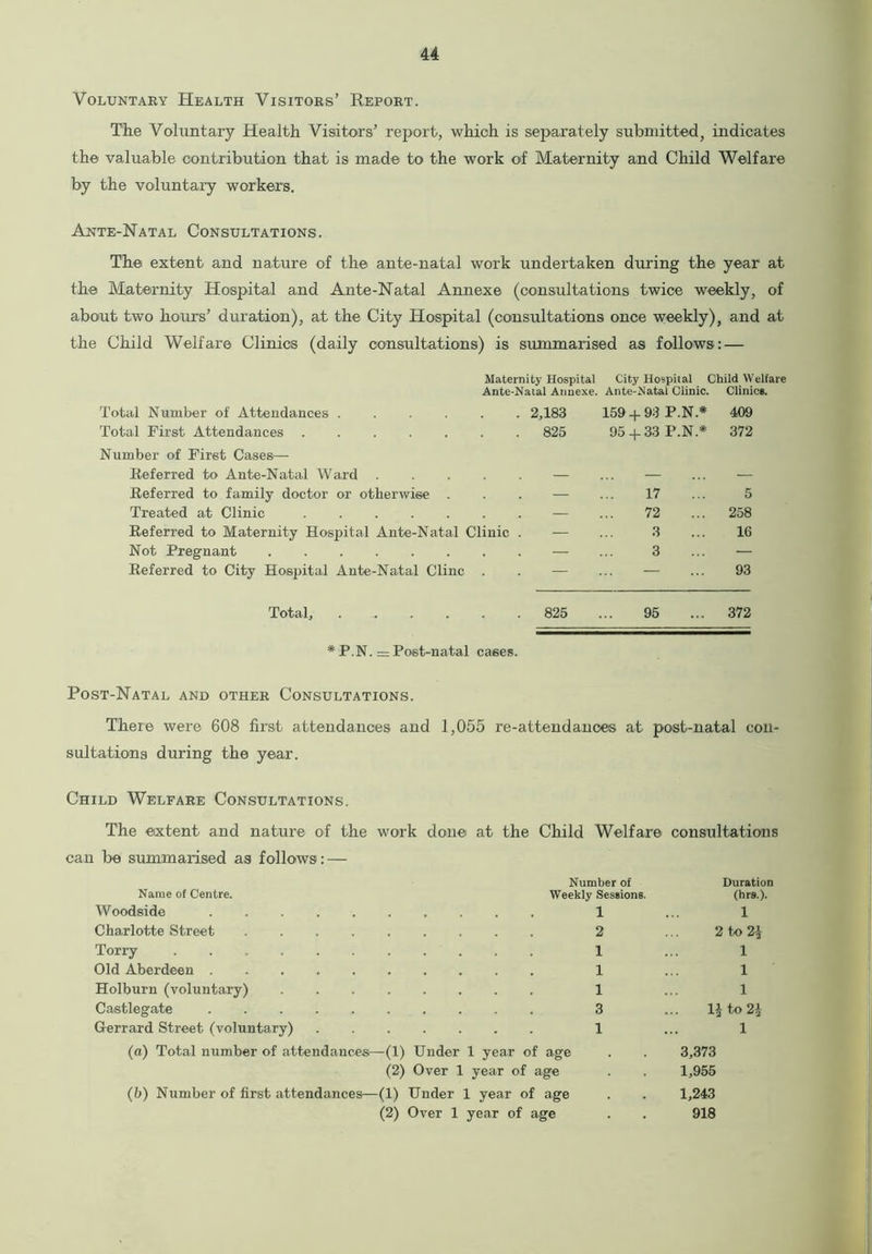 Voluntary Health Visitors’ Report. The Voluntary Health Visitors’ report, which is separately submitted, indicates the valuable contribution that is made to the work of Maternity and Child Welfare by the voluntary workers. Ante-Natal Consultations. The extent and nature of the ante-natal work undertaken during the year at the Maternity Hospital and Ante-Natal Annexe (consultations twice weekly, of about two hours’ duration), at the City Hospital (consultations once weekly), and at the Child Welfare Clinics (daily consultations) is summarised as follows: — Maternity Hospital City Hospital Child Welfare Ante-Natal Annexe. Ante-Natal Clinic. Clinics. Total Number of Attendances ...... 2,183 159 + 93 P.N* 409 Total First Attendances ....... 825 95 + 33 P.N.* 372 Number of First Cases—• Referred to Ante-Natal Ward . Referred to family doctor or otherwise — 17 5 Treated at Clinic — 72 258 Referred to Maternity Hospital Ante-Natal Clinic . — 3 16 Not Pregnant — 3 — Referred to City Hosjiital Ante-Natal Cline . — — 93 Total, 825 95 372 * P.N. = Post-natal cases. Post-Natal and other Consultations. There were 608 first attendances and 1,055 re-attendances at post-natal con sulfations during the year. Child Welfare Consultations. The extent and nature of the work done at the Child Welfare consultations can be summarised as follows: — Number of Name of Centre. Weekly Sessions. Woodside 1 Charlotte Street ......... 2 Torry 1 Old Aberdeen . 1 Holburn (voluntary) 1 Castlegate 3 Gerrard Street (voluntary) 1 (a) Total number of attendances—(1) Under 1 year of age (2) Over 1 year of age (b) Number of first attendances—(1) Under 1 year of age (2) Over 1 year of age Duration (hrs.). 1 2 to 2} 1 1 1 li to 2\ 1 3,373 1,955 1,243 918