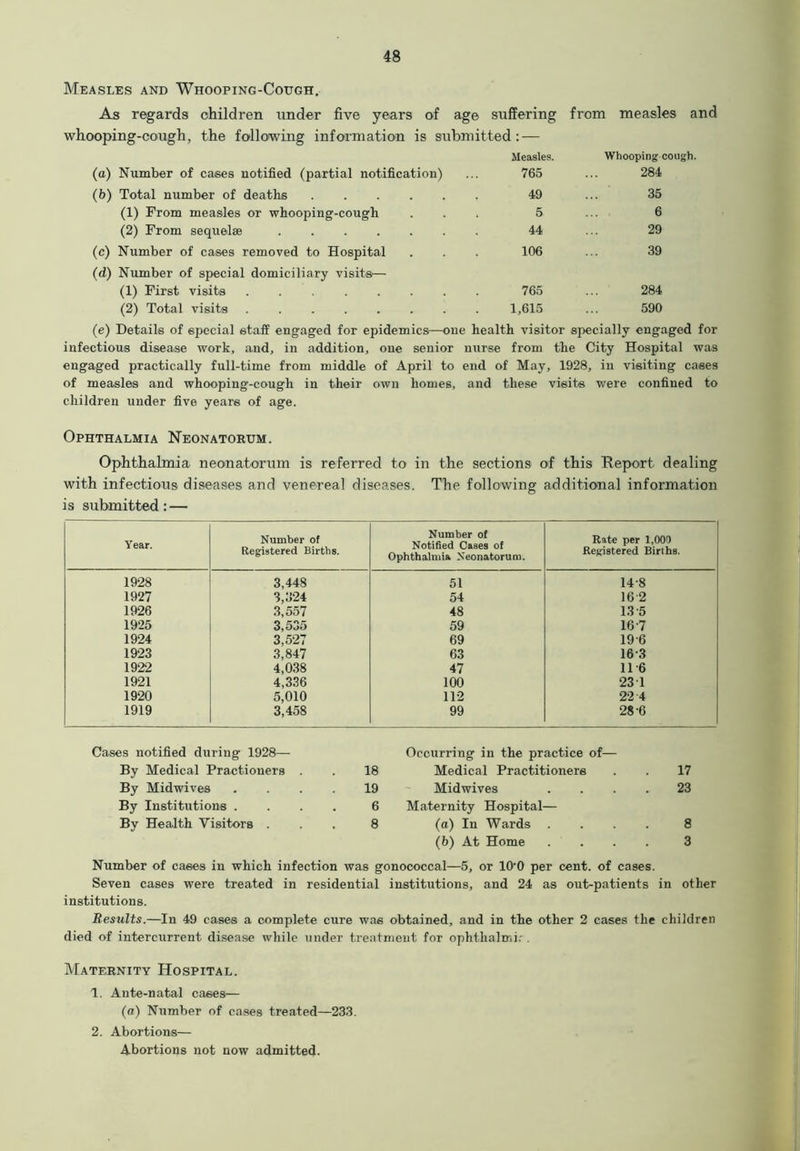 Measles and Whooping-Cough. As regards children under five years of age suffering from measles and whooping-cough, the following information is submitted: — (a) Number of cases notified (partial notification) Measles. 765 Whooping cough. 284 (b) Total number of deaths 49 35 (1) From measles or whooping-cough 5 6 (2) From sequelae 44 29 (c) Number of cases removed to Hospital 106 39 (d) Number of special domiciliary visits— (1) First visits 765 284 (2) Total visits 1,615 590 (e) Details of special staff engaged for epidemics—one health visitor specially engaged for infectious disease work, and, in addition, one senior nurse from the City Hospital was engaged practically full-time from middle of April to end of May, 1928, in visiting cases of measles and whooping-cough in their own homes, and these visits were confined to children under five years of age. Ophthalmia Neonatorum. Ophthalmia neonatorum is referred to in the sections of this Report dealing with infectious diseases and venereal diseases. The following additional information is submitted: — Year. Number of Registered Births. Number of Notified Cases of Ophthalmia Neonatorum. Rate per 1,000 Registered Births. 1928 3,448 51 14-8 1927 3,324 54 16 2 1926 3,557 48 13-5 1925 3,535 59 16'7 1924 3,527 69 19-6 1923 3,847 63 163 1922 4,038 47 116 1921 4,336 100 23 T 1920 5,010 112 22 4 1919 3,458 99 28'6 Cases notified during 1928— By Medical Practioners 18 Occurring in the practice of— Medical Practitioners 17 By Midwives 19 Midwives 23 By Institutions . 6 Maternity Hospital— By Health Visitors . 8 (a) In Wards . 8 (b) At Home 3 Number of cases in which infection was gonococcal—5, or 10'0 per cent, of cases. Seven cases were treated in residential institutions, and 24 as out-patients in other institutions. Results.—In 49 cases a complete cure was obtained, and in the other 2 cases the children died of intercurrent disease while under treatment for ophthalmir. Maternity Hospital. 1. Ante-natal cases— (a) Number of cases treated—233. 2. Abortions— Abortions not now admitted.