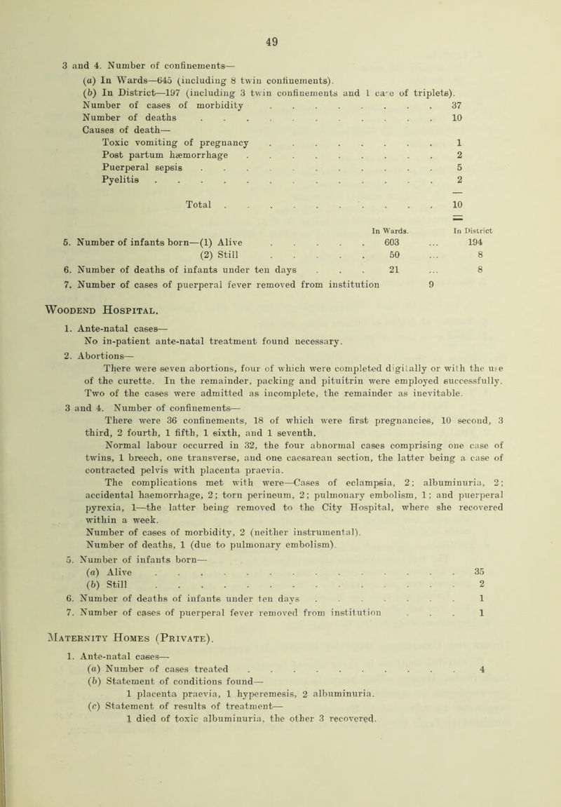 3 and 4. Number of confinements— (a) In Wards—645 (including 8 twin confinements). (h) In District—197 (including 3 twin confinements and 1 caro of triplets). Number of cases of morbidity 37 Number of deaths 10 Causes of death— Toxic vomiting of pregnancy 1 Post partum haemorrhage 2 Puerperal sepsis ... 5 Pyelitis 2 Total 10 In Wards. In District 5. Number of infants born—(1) Alive ..... 603 ... 194 (2) Still 50 ... 8 6. Number of deaths of infants under ten days ... 21 ... 8 7. Number of cases of puerperal fever removed from institution 9 Woodend Hospital. 1. Ante-natal cases— No in-patient ante-natal treatment found necessary. 2. Abortions— There were seven abortions, four of which were completed digitally or with the ute of the curette. In the remainder, packing and pituitrin were employed successfully. Two of the cases were admitted as incomplete, the remainder as inevitable. 3 and 4. Number of confinements— There were 36 confinements, 18 of which were first pregnancies, 10 second, 3 third, 2 fourth, 1 fifth, 1 sixth, and 1 seventh. Normal labour occurred in 32, the four abnormal cases comprising one case of twins, 1 breech, one transverse, and one caesarean section, the latter being a case of contracted pelvis with placenta praevia. The complications met with were—Cases of eclampsia, 2; albuminuria, 2; accidental haemorrhage, 2; torn perineum, 2; pulmonary embolism, 1; and puerperal pyrexia, 1—the latter being removed to the City Hospital, where she recovered within a week. Number of cases of morbidity, 2 (neither instrumental). Number of deaths, 1 (due to pulmonary embolism). 5. Number of infants born— (a) Alive .............. 35 (b) Still 2 6. Number of deaths of infants under ten days ....... 1 7. Number of cases of puerperal fever removed from institution ... 1 Maternity Homes (Private). 1. Ante-natal cases— (a) Number of cases treated .......... 4 (b) Statement of conditions found— 1 placenta praevia, 1 hyperemesis, 2 albuminuria. (c) Statement of results of treatment—- 1 died of toxic albuminuria, the other 3 recovered.