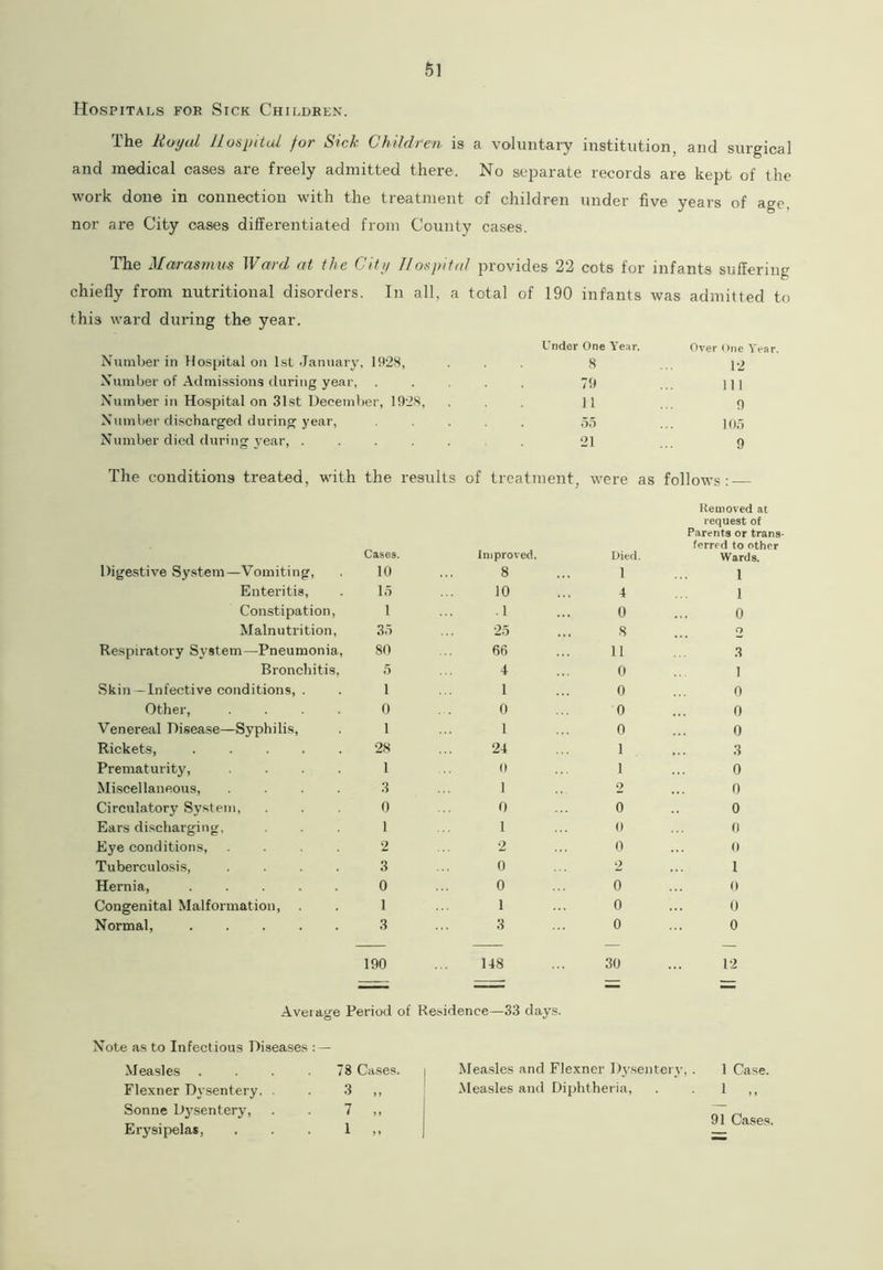 Hospitals for Sick Children. The Royal Hospital for Sick Children is a voluntary institution, and surgical and medical cases are freely admitted there. No separate records are kept of the work done in connection with the treatment of children under five years of age, nor are City cases differentiated from County cases. The Marasmus Ward at the City Hospital provides 22 cots for infants suffering chiefly from nutritional disorders. In all, a total of 190 infants was admitted to this ward during the year. Number in Hospital on 1st January, 1928, Number of Admissions during year, . Number in Hospital on 31st December, 1928, Number discharged during year, Number died during year, .... Under One Year. 8 79 11 55 21 Over One Year. 12 111 9 105 9 The conditions treated, with the results of treatment, were as follows: — Removed at request of Parents or trans- Cases. Improved. Died. ferred to other Wards. Digestive System—Vomiting, 10 8 1 1 Enteritis, 15 10 4 1 Constipation, 1 ■1 0 0 Malnutrition, 35 25 8 2 Respiratory System—Pneumonia, 80 66 11 3 Bronchitis, 5 4 0 1 Skin—Infective conditions, . 1 1 0 0 Other, .... 0 0 0 0 Venereal Disease—Syphilis, 1 1 0 0 Rickets, ..... 28 24 1 ... 3 Prematurity, .... 1 0 1 0 Miscellaneous, .... 3 1 2 0 Circulatory System, 0 0 0 0 Ears discharging. 1 I 0 0 Eye conditions, .... 2 2 0 0 Tuberculosis, .... 3 0 2 1 Hernia, 0 0 0 0 Congenital Malformation, 1 1 0 0 Normal, 3 3 0 0 190 148 30 12 Aveiage Period of Residence—33 days. Note as to Infectious Diseases : — Measles . . . .78 Cases. Flexner Dysentery. . 3 ,, Sonne Dysentery, . . 7 ,, Erysipelas, . . . 1 ,, Measles and Flexner Dysentery, . 1 Case. Measles and Diphtheria, . . 1 ,, 91 Cases.