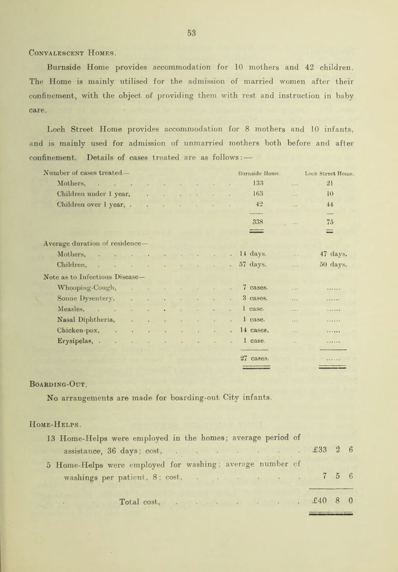 Convalescent Homes. Burnside Home provides accommodation for 10 mothers and 42 children. The Home is mainly utilised for the admission of married women after their confinement, with the object of providing them with rest and instruction in baby care. Loch Street Home provides accommodation for 8 mothers and 10 infants, and is mainly used for admission of unmarried mothers both before and after confinement. Details of cases treated are as follows: — Number of cases treated — Burnside Home. Loch Street Home. Mothers, ...... 133 21 Children under 1 year, .... 163 10 Children over 1 year, .... 42 44 — 3.18 75 Average duration of residence — Mothers, ...... 47 days. Children, ...... . 57 days. 50 days, Note as to Infectious Disease— Whooping-Cough, .... 7 cases. Sonne Dysentery, .... 3 cases. Measles, ...... 1 case. Nasal Diphtheria, .... 1 case. Chicken-pox, ..... 14 cases. Erysipelas, 1 case. 27 cases. Boarding-Out. No arrangements are made for boarding-out City infants. Home-Helps. 13 Home-Helps were employed in the homes; average period of assistance, 36 days; cost, ....... £33 2 6 5 Home-Helps were employed for washing; average number of washings per patient, 8; cost, . . . • . . 7 5 6 £40 8 0 Total cost,