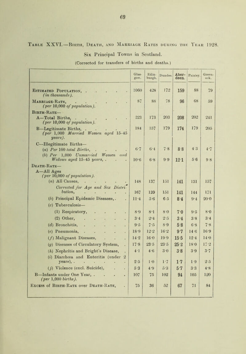 Table XXVI.—Birth, Death, and Marriage Rates during the Year 1928. Six Principal Towns in Scotland. (Corrected for transfers of births and deaths.) Glas- gow. Edin- burgh. Dundee Aber- deen. Paisley Green- ock. Estimated Population, 1060 428 172 159 88 79 (in thousands ). Marriage-Rate, 87 88 78 96 68 59 (per 10,000 of population). Birth-Rate— A—Total Births, 223 173 203 208 202 241 (per 10,000 of population). B—Legitimate Births 184 157 179 174 179 205 (per 1,000 Married Women aged 15-45 years). C—Illegitimate Births— (a) Per 100 total Births, .... 67 64 7 8 8 8 4 3 4-7 (6) Per 1,000 Unmarried Women and Widows aged 15-45 years, . 10-6 6-8 99 121 5 6 9 8 Death-Rate— A—All Ages (per 10,000 of population). (a) All Causes, 148 137 151 141 131 157 Corrected for Age and Sex Distri- bution, ..... 167 139 151 141 144 171 (b) Principal Epidemic Diseases,. 11-4 5-6 6 5 84 9'4 20 0 (e) Tuberculosis— (1) Respiratory, .... 8-9 8-1 80 7 0 9'5 8-0 (2) Other, 3 4 2-4 2 5 3 4 3-8 3 4 (d) Bronchitis, ..... 9-5 7-5 89 58 6’8 7-8 (e) Pneumonia, ..... 18-9 12-2 16-2 97 146 16-9 (/) Malignant Diseases, 142 16 0 19-9 15 5 12-4 14-0 (g) Diseases of Circulatory System, 17'8 23 5 23 5 25 2 18-0 172 {h) Nephritis and Bright’s Disease, 41 4 6 3 0 38 3 9 3-7 (i) Diarrhoea and Enteritis (under 2 years), ...... 2 5 1-0 1-7 17 1-9 2 5 (j) Violence (excl. Suicide), 5 3 4-9 53 57 33 4-8 B—Infants under One Year, .... 107 75 102 94 105 120 (per 1,000 births). Excess of Birth-Rate over Death-Rate, 75 36 52 67 71 84