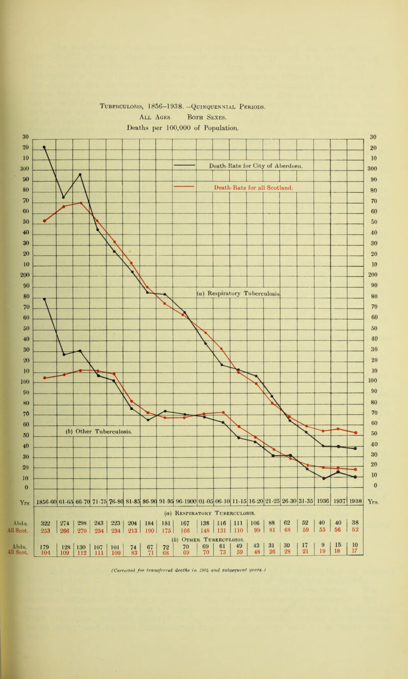 Tuberculosis, 1856-1938.—Quinquennial Periods. All Ages. Both Sexes. Deaths per 100,000 of Population. 30 20 10 300 90 80 70 60 50 40 30 20 10 200 90 80 70 60 50 40 30 20 10 100 90 80 70 60 50 40 30 20 10 0 Yrs. (Corrected for transferred deaths in J90U and subsequent years.)