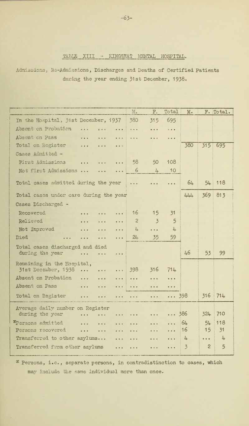 ■63 TABLE, XIII KINGSEAT MENTAL HOSPITAL. Admissions, Re-Admissions, Discharges and Deaths of Certified. Patients during the year ending 31st December, 1938* f- M. F. Total M. F. To tal. In the Hospital, y\ st December, 1 937 380 315 695 Absent on Probation ... ... o • • Absent on Pass ... ... ... •.. ! Total on Register i . . . ..« 380 315 695 1 ; Cases Admitted - j First Admissions • • • ... 38 50 108 Not first Admissions ... • • • • • o 6 k- 10 Total cases admitted during the year ... ... 64 54 1 118 | | Total cases under care duri ng the year i 444 369 1 813 Cases Discharged - Recovered ... 16 15 31 Relieved • • • ... 2 3 5 Not Improved ... 4 ... 4 Died ... ... ... ... 24 35 59 Total cases discharged and during the year died 46 53 Remaining in the Hospital, 31st December, 1938 ... 398 316 71 A- i Absent on Probation • © • • • • ® • • ... • • • Absent on Pass • • • ... ... • • • Total on Register • • • ... ... • 00 >98 316 | 714 ' Average daily number on Register during the year e a • • 9 • >86 324 } 710 ^Persons admitted • o • • • o • • • • • • • • 0 64 | 54 | 118 j Persons recovered ... ... . . . ... (It 16 | 15 I 31 Transferred to other asylums... ... . . . • C 0 • • 0 4 • • • i 4 Transferred from other asylums ... . . . • 0 • ... 3 ! 2 5 Persons, i.c., separate persons, in contradistinction to cases, which may include the same individual more than once.