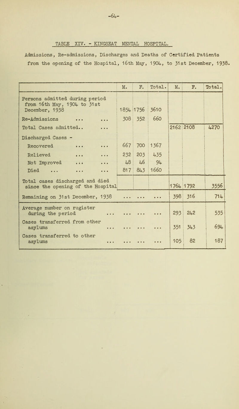 TABLE XIV. - KINGSEAT MENTAL HOSPITAL. Admissions, Re-admissions, Discharges and. Deaths of Certified Patients from the opening of the Hospital, 16th May, 190b-, to 31 st December, 1938* M. F. Total. M. | F. } Total. Persons admitted during period from 16 th May, 1904- to 31st December, 1938 1854 1756 : 3610 Re-Admissions ... ... 308 352 660 j 1 Total Cases admitted.. ... 2l62i2108 4270 Discharged Cases - | i Recovered ... • • • 667 700 1367 j | Relieved ... ... 232 203 435 Not Improved .** ... 48 46 94 Died ... ... ... 817 | 843 1660 Total cases discharged and died since the opening of the Hospital : 1764 1792 3556 Remaining on 31st December, 1938 ... • • • 000 398; 316 714 Average number on register during the period • • • 0 • • 000 293 j 242 535 Cases transferred from other asylums • • • # • • 000 351 j 343 j 694 Cases transferred to other asylums • • • 0«0 000 105' 82 i 187