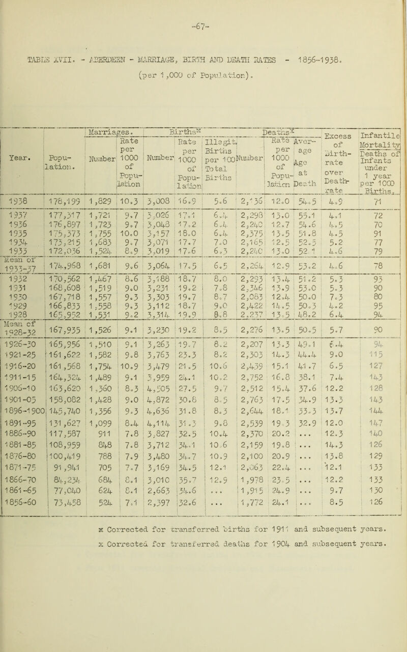 TABLE XVII. - ABERDEEN - MARRIAGE, BIRTH AND DEATH RATES - 1856-1938. (per 1 ,000 of Population). Marriages. Births85 Deaths’55 Excess of Birth- rate over Death- rate Infantile Mortality) Deaths of! Infants under 1 year per 10C0 Births. Year. I : Popu- lation. Number Rate per 1000 of Popu- lation Number: Rate per 1000 of Popu- lation Ills git) Births ! per lOOjNNwber Total | Births ! Rate per : 1000 of Popu- lation Aver- age Age at Death 1938 178,199 1 ,829 10,3 3,008 | 16.9 5.6 :2436 12.0 54.5 4=9 71 1937 1936 1935 1934 1933 177,317 176,897 175,373 173,215 172,036 1 ,721 1 ,723 1,755 1,683 1 ,524 9.7 9»7 10.0 9o7 8,9 3,026 3,043 3,157 ; 3,071 j 3,019 ! 17 = 1 17.2 18.0 17.7 17,-6 6.4 ; 2.293 6.4 | 2,240 6.4 i 2,375 7.0 2,165 6.3 j 2.210 13.0 12.7 i 13-5 ! 12.5 ! 13.0 1 55.1 54.6 51.8 52.5 52 1 4 = 1 4.5 4.3 5.2 4.6 72 70 91 77 79 lie an of 1933-37 1 174,968 1,681 9 = 6 3,064 ! 17c 5 6.5 | 2,264 12.9 ; 53.2 4=6 18 1932 170,562 1,467 806 3,188 : 18.7 8.0 1 2,293 13.4 51 =2 5.3 93 1931 168,608 1,519 9*0 3,231 ^ 19 = 2 7.8 j 2,346 13.9 53=c 5.3 90 1930 167,718 1 ,557 9.3 3,303 19.7 8,7 1 2,063 12.4 50.0 7 = 3 80 1929 166,833 1 .'558 9.3 3,112 18.7 9.0 | 2,422 14.5 50.3 4.2 95 1928 165,952 1 ,531 9-2 3,314 19.9 9,8 i 2,2.37 13.5 48.2 6.4 94 1 Mean of 1928-32 167,935 1 ,526 9.1 3,230 19.2 8.5 2,276 13.5 50.3 5.7 1 90 1926-50 165,956 1,510 9.1 3,263 -1 q 7 * y c 1 8-2 - 2,207 13.3 49.1 t»4 94 1921 -25 161,622 1,582 9 = 8 3,763 23.3 8.2 | 2,303 ; 14.3 14.4 9.0 115 1916-20 161,568 1 ,754 10.9 3,479 21 .5 10.6 i 2,439 15.1 41 .7 6.5 127 1911 -1 5 164,324 1 ,489 9.1 3,959 24.1 10.2 | 2,752 16-8 38.1 7.4 143 1906-10 163,620 1 ,360 8.3 4,505 r'l R 9.7 I 2,512 15.4 37.6 12.2 j 128 1901-05 158,082 1 ,428 9.0 4,872 30.8 8.-5 | 2,763 17-5 34.9 13.3 : 143 1896-1900 145,740 1 ,356 9.3 4,636 31 .8 8.3 2,644 18-1 33.3 13.7 144 1891-95 131 ,627 1 ,099 8.4 4,114 31.3 9.8 : 2,539 19-3 32.9 12.0 147 1886-90 117,587 911 7.8 3; 827 32.5 10.4 : 2,370 ; 20.2 ... 12.3 140 1881 -85 108,959 848 7.8 3,712 34=1 10,6 j 2,159 19.8 ... 14.3 126 1876-80 100,419 788 7.9 3,480 34=7 10.9 12,100 20.9 ... 13-8 129 1871 -75 1 91,941 705 7-7 3,169 34.5 12.1 :2,063 22 <4 ... 12.1 : 133 1866-70 1 84,234 684 8.1 3,010 35.7 12.9 11,978 23^5 e • e 12.2 1 133 1861-65 | 77,040 624 8.1 2,663 34.6 ... 11,915 24»9 . . . 9-7 : 130 1856-60 ! 73,458 524 7 oi 2,397 32.6 ... 11,772 24.1 . . . 8.5 j 126 ss Corrected for transferred births for 1911 and subsequent years, x Corrected for transferred deaths for 1904- and subsequent years.