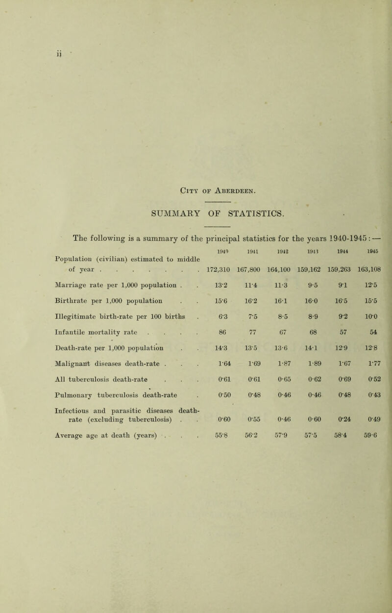 SUMMARY OF STATISTICS. The following is a summary of the principal statistics for the years 1940-1945: — Population (civilian) estimated to middle 1940 1941 1942 194) 1944 1945 of year 172,310 167,800 164,100 159,162 159,263 163,108 Marriage rate per 1,000 population . 13-2 11-4 11-3 9-5 9'1 12-5 Birthrate per 1,000 population 15'6 16-2 161 160 16-5 155 Illegitimate birth-rate per 100 births 6-3 7-5 8-5 8-9 9'2 10-0 Infantile mortality rate .... 86 77 67 68 57 54 Death-rate per 1,000 population 14-3 13'5 13-6 14-1 129 12-8 Malignant diseases death-rate . 164 1-69 1-87 1-89 1-67 1-77 All tuberculosis death-rate 0-61 0-61 0-65 0-62 0-69 052 Pulmonary tuberculosis death-rate Infectious and parasitic diseases death- 0'50 0-48 0-46 0-46 0-48 043 rate (excluding tuberculosis) 060 0-55 0-46 0-60 0-24 0-49 Average age at death (years) . 55'8 56-2 57-9 575 58-4 59-6