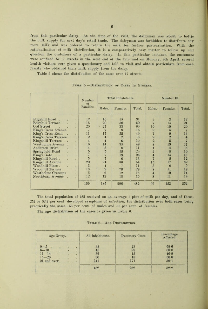 from this particular dairy. At the time of the visit, the dairyman was about to bottje the bulk supply for next day’s retail trade. The dairyman was forbidden to distribute any more milk and was ordered to return the milk for further pasteurisation. With the rationalisation of milk distribution, it is a comparatively easy matter to follow up and question the customers of a particular dairy. In this particular instance, the customers were confined to 17 streets in the west end of the City and on Monday, 9th April, several health visitors were given a questionary and told to visit and obtain particulars from each family who obtained their milk supply from the dairy. Table 5 shows the distribution of the cases over 17 streets. Table 5.—Distribution of Cases in Streets. Number of Families. Total Inhabitants. Number III. Males. Females. Total. Males. Females. Total. Edgehill Road . 12 16 15 31 9 3 12 Edgehill Terrace 16 20 30 50 7 14 21 Ord Street 20 • 27 33 60 10 10 20 King’s Cross Avenue 7 7 8 15 2 5 7 King’s Cross Road ii 17 32 49 7 9 16 King’s Cross Terrace 2 4 2 6 2 2 4 Kingshill Terrace 4 4 6 10 2 5 7 Westholme Avenue . 16 14 35 49 8 19 27 Anderson Drive 4 3 8 11 1 4 5 Springfield Road 5 5 15 2u 2 8 10 King’s Gate 7 7 19 26 4 14 18 Kingshill Road . 5 7 6 13 7 5 12 Kingshill Avenue 20 24 30 54 15 17 32 Woodhill Place . 3 4 7 11 3 6 9 Woodhill Terrace 10 9 20 29 8 11 19 Westholme Crescent 5 6 12 18 4 10 14 Northburn Avenue . 12 12 18 30 8 11 19 159 186 296 482 99 153 252 The total population of 482 received on an average 1 pint of milk per day, and of these, 252 or 52'2 per cent, developed symptoms of infection, the distribution over both sexes being practically the same—53 per cent, of males and 51 per cent, of females. The age distribution of the cases is given in Table 6. Table 6.—Age Distribution. Age Group. All Inhabitants. Dysentery Cases Percentage Affected. 0—5 .... 33 23 69'6 6—10 . 46 28 60 8 11—14 32 15 46-9 15—20 30 15 50 0 21 and over. 341 171 50 T 482 252 52-2