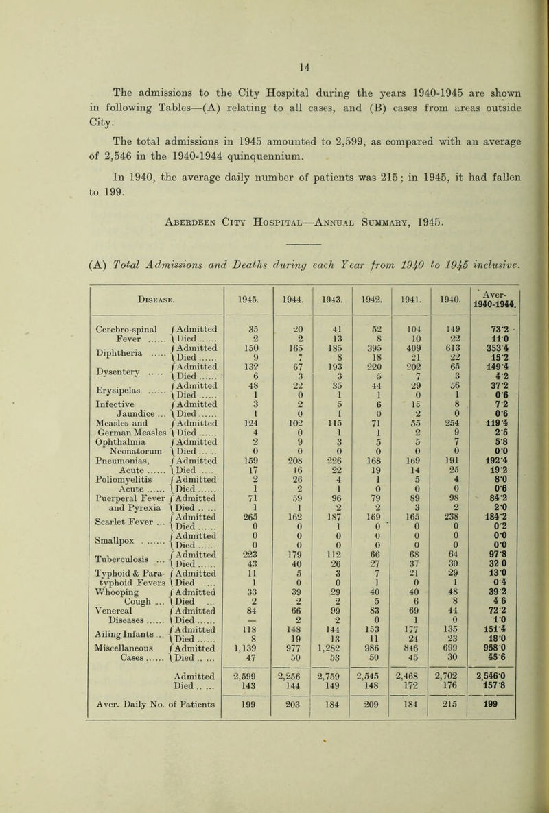 The admissions to the City Hospital during the years 1940-1945 are shown in following Tables—-(A) relating to all cases, and (B) cases from areas outside City. The total admissions in 1945 amounted to 2,599, as compared with an average of 2,546 in the 1940-1944 quinquennium. In 1940, the average daily number of patients was 215; in 1945, it had fallen to 199. Aberdeen City Hospital—Annual Summary, 1945. (A) Total Admissions and Deaths during each Tear from 19^0 to 19 f 5 inclusive. Disease. 1945. 1944. 1943. 1942. 1941. 1940. Aver- 1940-1944. Cerebrospinal / Admitted Fever / L>ied T.. , ,, . I Admitted Diphtheria |Died t. , ( Admitted Dysentery .... |Died w , f Admitted LryslPelaa {Died Infective (Admitted Jaundice ... (Died Measles and /'Admitted German Measles \ Died Ophthalmia /Admitted Neonatorum /Died Pneumonias, /Admitted Acute /Died Poliomyelitis /Admitted Acute /Died Puerperal Fever/Admitted and Pyrexia /Died c , . T-, / Admitted fccELriGt Jb ever ... X^iccl c ,, (Admitted &mallP0X (Died Tuberculosis ... { Typhoid & Para- (Admitted typhoid Fevers/Died Whooping / Admitted Cough .... / Died V enereal ( Admitted Diseases \ Died Ailing Infants ... -J Miscellaneous (Admitted Cases (Died Admitted Died Aver. Daily No. of Patients 35 2 150 9 132 6 48 1 3 1 124 4 2 0 159 17 2 1 71 1 265 0 0 0 223 43 11 1 33 2 84 118 8 1,139 47 20 2 165 7 67 3 22 0 2 0 102 0 9 0 208 16 26 2 59 1 162 0 0 0 179 40 5 0 39 2 66 2 148 19 977 50 41 13 185 8 193 3 35 1 5 1 115 1 3 0 226 22 4 1 96 2 1S7 1 0 0 112 26 3 0 29 2 99 2 144 13 1,282 53 52 8 395 18 220 5 44 1 6 0 71 1 5 0 168 19 1 0 79 2 169 0  0 0 66 27 7 1 40 5 83 0 153 11 986 50 104 10 409 21 202 7 29 0 15 2 55 2 5 0 169 14 5 0 89 3 165 0 0 0 68 37 21 0 40 6 69 1 177 24 846 45 149 22 613 22 65 3 56 1 8 0 254 9 7 0 191 25 4 0 98 2 238 0 0 0 64 30 29 1 48 8 44 0 135 23 699 30 73-2 11 0 353 4 15 2 149'4 42 37 2 0 6 7 2 0 6 119-4 2-6 58 0 0 192-4 19 2 8-0 06 84-2 2 0 184-2 0 2 0 0 0 0 97 8 32 0 13 0 0 4 39 2 4 6 722 10 1514 18-0 958 0 456 2,599 143 2,256 144 2,759 149 2,545 148 2,468 172 2,702 176 2,546 0 157 8 199 203 j 184 1 209 184 215 199