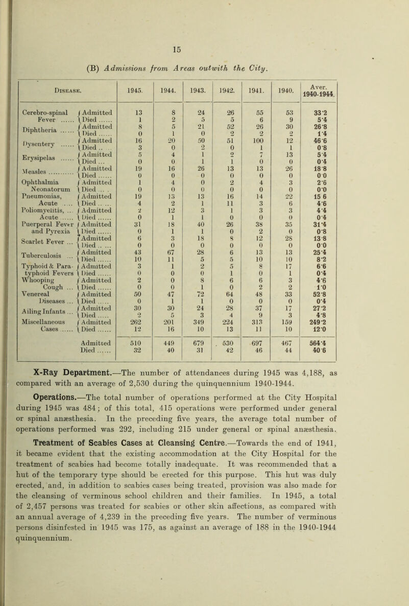 (B) Admissions from Areas outwith the City. Disease. 1945. 1944. 1943. 1942. 1941. 1940. Aver. 1940-1944. Cerebro-spinal I Admitted 13 8 24 26 55 53 33'2 Fever \Died 1 2 5 5 6 9 5'4 Diphtheria /Admitted /Died 8 0 5 1 21 0 52 2 26 2 30 2 26 8 1'4 Dysentery (Admitted fDied .. . 16 3 20 0 50 o 51 0 100 1 12 1 46 6 0 8 Erysipelas J Admitted /Died ... 5 0 4 0 i i 2 1 J 0 13 0 5'4 0 4 Measles J Admitted \Died 19 0 16 0 26 0 13 0 13 0 26 0 188 0 0 Ophthalmia j Admitted 1 4 0 2 4 3 26 Neonatorum /Died ... 0 0 0 0 0 0 0 0 Pneumonias, Acute ... ( Admitted 19 13 13 16 14 22 15 6 (Died 4 2 1 11 3 6 4 6 Poliomyelitis, ... 1 Admitted ■J 12 3 1 3 3 4-4 Acute 1 Died 0 1 1 0 0 0 0 4 Puerperal Fever 1 Admitted 31 18 40 26 38 35 31-4 and Pyrexia ^Died 0 1 1 0 2 0 0 8 Scarlet Fever ... f Admitted \1 bed 6 0 3 0 18 0 S 0 12 0 28 0 13 8 0 0 Tuberculosis ... f Admitted i Died 43 10 67 11 28 5 6 5 13 10 13 10 25 4 8 2 Typhoid & Para- 1 Admitted 3 1 2 5 8 17 6 6 typhoid Fevers \ Died 0 0 0 1 0 1 0 4 Whooping | Admitted 2 0 8 6 6 3 4'6 Cough ... f Died 0 0 1 0 2 2 10 Venereal ( Admitted 50 47 72 64 48 33 52 8 Diseases ... 1 Died 0 1 1 0 0 0 04 Ailing Infants ... / Admitted 1 Died 30 2 30 5 24 3 28 4 37 9 17 3 27 2 4'8 Miscellaneous f Admitted 262 201 349 224 313 159 249 2 Cases \Died 12 16 10 13 11 10 12 0 Admitted 510 449 679 . 530 697 467 564-4 Died 32 40 31 42 46 44 40 6 X-Ray Department.—The number of attendances during 1945 was 4,188, as compared with an average of 2,530 during the quinquennium 1940-1944. Operations.—The total number of operations performed at the City Hospital during 1945 was 484; of this total, 415 operations were performed under general or spinal anaesthesia. In the preceding five years, the average total number of operations performed was 292, including 215 under general or spinal anaesthesia. Treatment of Scabies Cases at Cleansing Centre.—Towards the end of 1941, it became evident that the existing accommodation at the City Hospital for the treatment of scabies had become totally inadequate. It was recommended that a hut of the temporary type should be erected for this purpose. This hut was duly erected, and, in addition to scabies cases being treated, provision was also made for the cleansing of verminous school children and their families. In 1945, a total of 2,457 persons was treated for scabies or other skin affections, as compared with an annual average of 4,239 in the preceding five years. The number of verminous persons disinfested in 1945 was 175, as against an average of 188 in the 1940-1944 quinquennium.