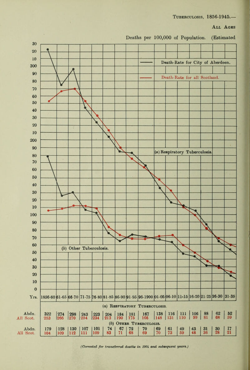 30 20 10 300 90 80 70 60 50 40 30 20 10 200 90 80 70 60 50 40 30 20 10 100 90 80 70 60 50 40 30 20 10 0 Yrs. dn. ot. dn. !Ot. Tuberculosis, 1856-1945.— All Ages (a) Respiratory Tuberculosis. 322 274 298 243 223 204 184 181 167 138 116 111 106 88 62 52 253 266 270 254 234 213 190 175 166 148 131 no 99 81 68 59 | (b) Other Tuberculosis. 179 128 130 107 101 74 67 72 70 69 61 49 43 31 30 17 104 109 112 111 109 83 71 68 69 70 73 59 48 36 28 21 (Corrected for transferred deaths in 190U tend subsequent years.)