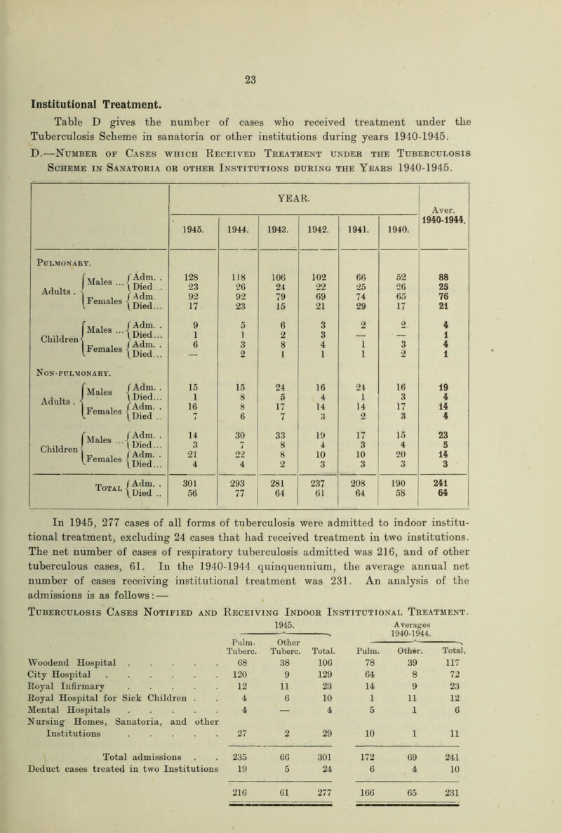 Institutional Treatment. Table D gives the number of cases who received treatment under the Tuberculosis Scheme in sanatoria or other institutions during years 1940-1945. D.—Number of Cases which Received Treatment under the Tuberculosis Scheme in Sanatoria or other Institutions during the Years 1940-1945. YEAR. Aver. 1940-1944, 1945. 1944. 1943. 1942. 1941. 1940. Pulmonary. Adults . - (Males 128 23 118 26 106 24 102 22 66 25 52 26 88 25 Females {£fe“ 92 92 79 69 74 65 76 17 23 15 21 29 17 21 Children- Males (Dii'd'.. [Females {£?”;; 9 1 6 5 1 3 2 6 2 8 1 3 3 4 1 2 1 1 o 3 2 4 1 i 1 Non-pulmonary. (Males 15 15 24 16 24 16 19 Adults . - 1 8 5 4 1 3 4 Females / £dn?' 1 16 8 17 14 14 17 14 l ^Died .. 6 7 3 2 3 4 fMales /Adm. . 14 30 33 19 17 15 23 Children' maxes ... , uied [Females ; 3 21 4 7 22 4 8 8 2 4 10 3 3 10 3 4 20 3 5 14 3 lw{w.d.: 301 293 281 237 208 190 241 56 77 64 61 64 58 64 1 In 1945, 277 cases of all forms of tuberculosis were admitted to indoor institu- tional treatment, excluding 24 cases that had received treatment in two institutions. The net number of cases of respiratory tuberculosis admitted was 216, and of other tuberculous cases, 61. In the 1940-1944 quinquennium, the average annual net number of cases receiving institutional treatment was 231. An analysis of the admissions is as follows : — Tuberculosis Cases Notified and Receiving Indoor Institutional Treatment. Pulm. Tuberc. 1945. Other Tuberc. Total. Pulm. Averages 1940-1944. Other. Total. Woodend Hospital 68 38 106 78 39 117 City Hospital 120 9 129 64 8 72 Royal Infirmary ..... 12 11 23 14 9 23 Royal Hospital for Sick Children . 4 6 10 1 11 12 Mental Hospitals ..... 4 — 4 5 1 6 Nursing Homes, Sanatoria, and other Institutions ..... 27 2 29 10 1 11 Total admissions 235 66 301 172 69 241 Deduct cases treated in two Institutions 19 5 24 6 4 10 277 166 216 61 65 231