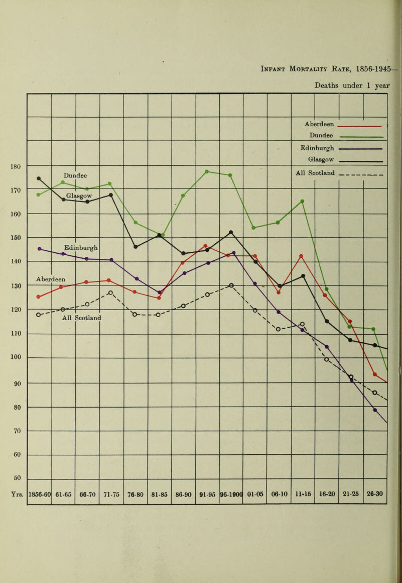 180 170 160 150 140 130 120 110 100 90 80 70 60 50 Yrs. Infant Mortality Kate, 1856-