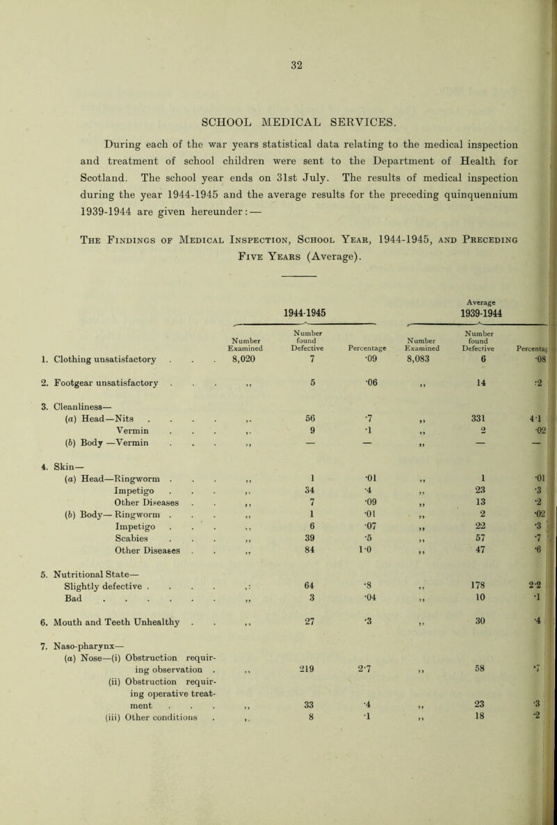 SCHOOL MEDICAL SERVICES. During each of the war years statistical data relating to the medical inspection and treatment of school children were sent to the Department of Health for Scotland. The school year ends on 31st July. The results of medical inspection during the year 1944-1945 and the average results for the preceding quinquennium 1939-1944 are given hereunder: — The Findings of Medical Inspection, School Year, 1944-1945, and Preceding Five Years (Average). Average 1944-1945 1939-1944 1. Clothing unsatisfactory Number Examined 8,020 Number found Defective 7 Percentage •09 Number Examined 8,083 Number found Defective 6 Percentaf 1 •08 2. Footgear unsatisfactory >» 5 •06 > > 14 :2 3. Cleanliness— (a) Head—Nits ,, 56 •7 >> 331 41 Vermin 9 •1 ,, 2 •02 (6) Body —Vermin ” — — >> — — 4. Skin— (a) Head—Ringworm . ,, 1 •01 ,, i •01 Impetigo „ 34 •4 ,, 23 •3 Other Diseases »> 7 ■09 >> 13 •2 (b) Body— Ringworm . ,, 1 •01 »> 2 •02 Impetigo ,, 6 •07 >> 22 •3 Scabies » J 39 •5 9 4 57 •7 Other Diseases •> 84 10 9 9 47 •6 5. Nutritional State— Slightly defective . 64 •8 178 2-2 Bad .... 99 3 •04 ” 10 ■1 6. Mouth and Teeth Unhealthy >> 27 ■3 >’ 30 •4 7. Naso-pharynx— (a) Nose—(i) Obstruction requir- ing observation . 219 2-7 9 9 58 *7 (ii) Obstruction requir- ing operative treat- ment 33 •4 9 9 23 •3 (iii) Other conditions 8 •1 ” 18 •2