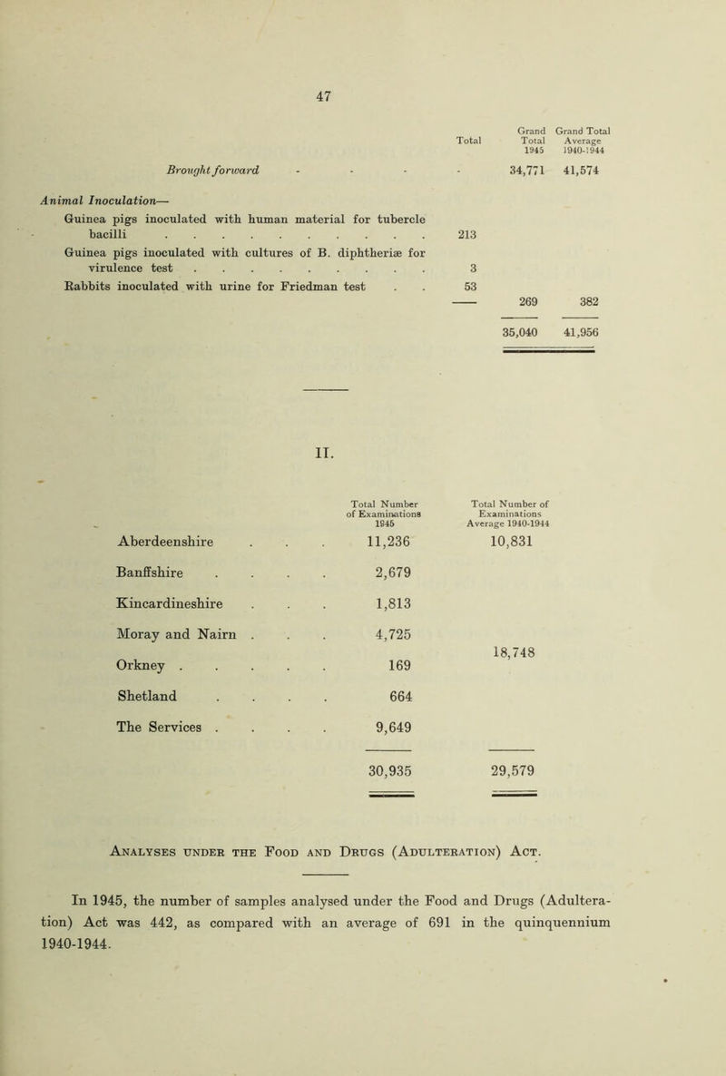 Brought forward Grand Grand Total Total Total Average 1945 1940-1944 - 34,771 41,574 Animal Inoculation— Guinea pigs inoculated with human material for tubercle bacilli 213 Guinea pigs inoculated with cultures of B. diphtheriae for virulence test 3 Babbits inoculated with urine for Friedman test . . 53 269 382 35,040 41,956 IT. Total Number of Examinations Total Number of Examinations 1845 Average 1940-1944 Aberdeenshire 11,236 10,831 Banffshire 2,679 Kincardineshire 1,813 Moray and Nairn . 4,725 18,748 Orkney . . . . 169 Shetland 664 The Services . 9,649 30,935 29,579 Analyses under the Food and Drugs (Adulteration) Act. In 1945, the number of samples analysed under the Food and Drugs (Adultera- tion) Act was 442, as compared with an average of 691 in the quinquennium 1940-1944.