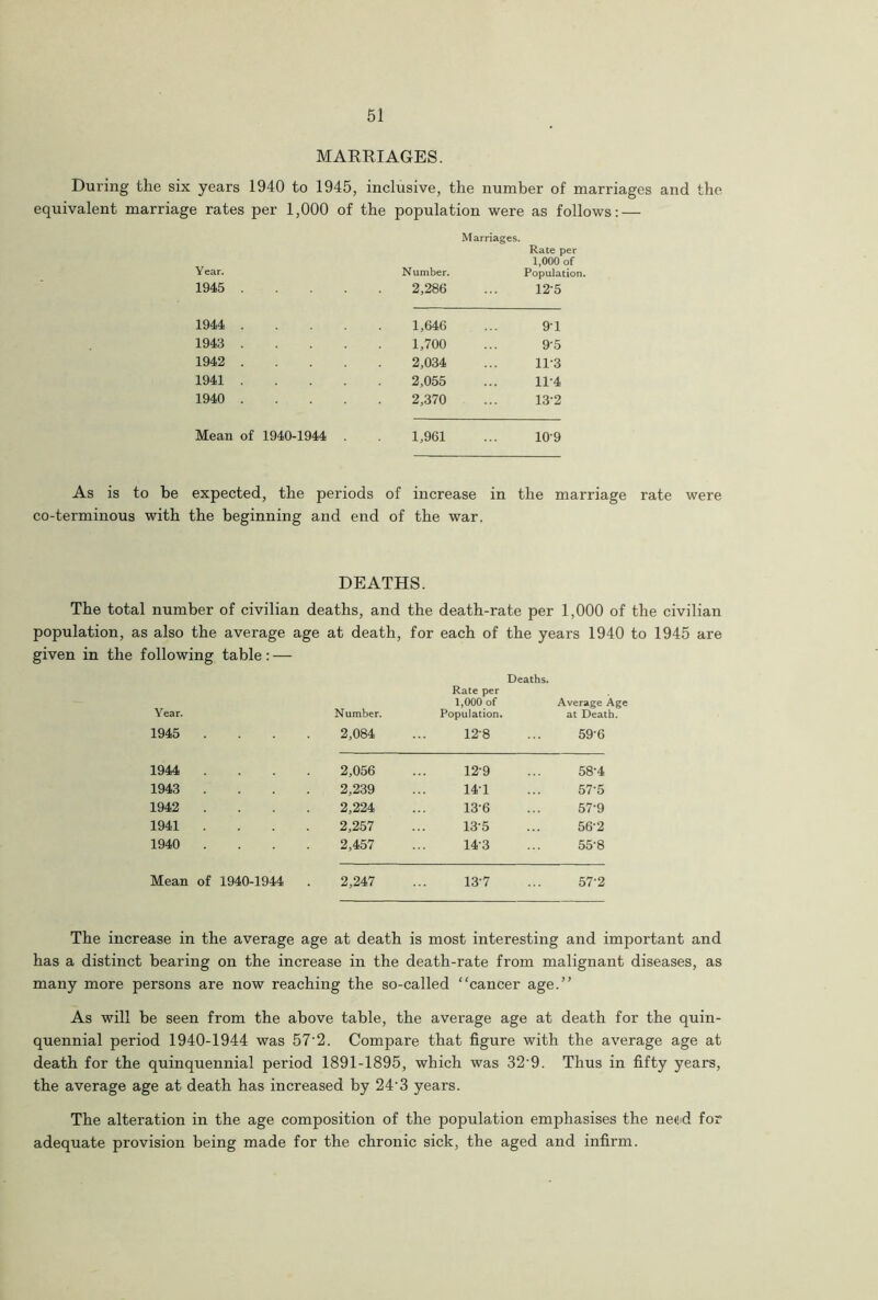 MARRIAGES. During the six years 1940 to 1945, inclusive, the number of marriages and the equivalent marriage rates per 1,000 of the population were as follows: — Marriages. Year. 1945 . Number. 2,286 Rate per 1,000 of Population. 12*5 1944 . 1,646 9-1 1943 . 1,700 95 1942 . 2,034 11-3 1941 . 2,055 11-4 1940 . 2,370 13-2 Mean of 1940-1944 . 1,961 10-9 As is to be expected, the periods of increase in the marriage rate were co-terminous with the beginning and end of the war. DEATHS. The total number of civilian deaths, and the death-rate per 1,000 of the civilian population, as also the average age at death, for each of the years 1940 to 1945 are given in the following table: — Year. Number. Deaths. Rate per 1,000 of Population. Average Ag at Death. 1945 .... 2,084 12-8 59-6 1944 .... 2,056 12-9 58-4 1943 .... 2,239 14-1 57-5 1942 .... 2,224 13-6 57-9 1941 .... 2,257 13'5 56-2 1940 .... 2,457 14-3 55-8 Mean of 1940-1944 . 2,247 13’7 57-2 The increase in the average age at death is most interesting and important and has a distinct bearing on the increase in the death-rate from malignant diseases, as many more persons are now reaching the so-called “cancer age.” As will be seen from the above table, the average age at death for the quin- quennial period 1940-1944 was 57'2. Compare that figure with the average age at death for the quinquennial period 1891-1895, which was 32‘9. Thus in fifty years, the average age at death has increased by 24'3 years. The alteration in the age composition of the population emphasises the need for adequate provision being made for the chronic sick, the aged and infirm.