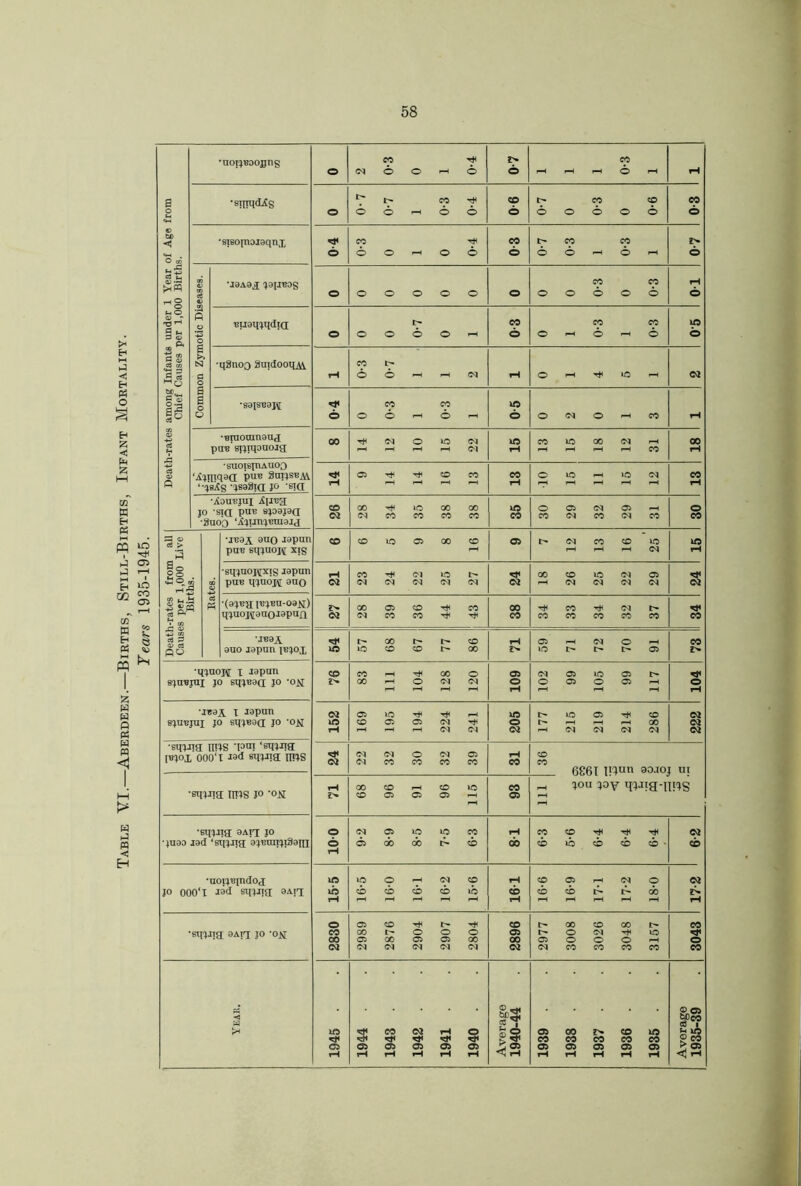 Table VI.—Aberdeen.—Births, Still-Births, Death-rates among Infants under 1 Year of Age from Chief Causes per 1,000 Births. •uoppjoojjns 0-3 0-4 07 0-3 •STtPldAg © 0-7 0-7 1 0-3 0-4 90 0-7 0 0-3 0 0-6 8 0 •sisojnojgqnx 0-4 6 © r-H O 6 0-3 © 6 r-H 6 rH 0-7 Common Zymotic Diseases. © © © © © © © 0 0 0 uuaqjqdia © 0 0 0-7 0 1 0-3 © f—1 © r—1 © 05 •q8noo guidoouM pH 0-3 0-7 1 • 1 2 pH © rH ^ 1C rH 02 *S9IS^9J\[ 0-4 © © rH © ,-H 05 © OJ © rH CO pH •uraoranauj pa^ spapaoig 00 14 12 10 15 22 1C pH CO lO CO <N rH pH pH pH rH CO CO iH ■suoistnAuoo ‘Ajtpqsa puc Sut;st:av ‘■qsks 'isaaici jo sia © T* © CO CO ■10 15 11 15 12 CO •Aoubjui Apeg jo sia PUB sjosjan •2uo’o ‘Ajimjumajg CO 28 34 35 38 38 lO 30 29 32 29 31 © ■XB9A 9uo Japan puB 6qjaoj\[ xis © 6 5 9 8 16 © I> <N CO © lO pH rH pH OX ic pH •sqjaoj^xis Japan ptre qjaoj\[ 9no rH 02 23 24 22 25 27 02 18 26 25 22 29 02 ‘(aWI I'BjBU-ogN) r* 28 39 36 44 43 00 34 33 34 32 37 9UO J9pun i^xox lO 57 68 67 77 86 2> 59 71 72 70 91 £>• •tftaopj x Japan Bjuujai jo sifpsaa jo 'ON © 2> 83 111 104 128 120 109 102 99 105 99 117 104 •j«9A I Japan s^aujui jo stpp39<i jo *on 152 169 195 194 224 241 205 177 215 219 214 286 02 02 02 •sm-ng nils 'I™! ‘ B'iirtq |«lox 000‘I rad Bujrig [fflS 02 22 32 30 32 39 pH CO © CO 6061 90jo «! IJ9S •smiig IMS JO ’ON rH 2> 68 96 91 96 115 CO © - JOU qoy qqjig-i •sqjiig; 9ait; jo •ju9a J9d ‘sqxJia; gjuanxi^am 100 9-2 8-9 8-5 7-5 6-3 81 6-3 5- 6 6- 4 6-4 6-4 6-2 •uoijBindoj jo 000‘I rod sgjrig aaig 15-5 16-5 16-0 16-1 16-2 15-6 pH © pH 16-6 16- 9 17- 1 17- 2 18- 0 17-2 •sinrig OAig jo -on: 2830 2989 2876 2904 2907 2804 © © CO 02 2977 3008 3026 3048 3157 CO © CO