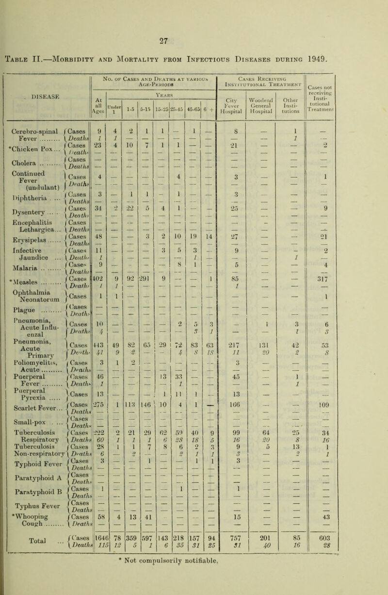 Table II.—Morbidity and Mortality from Infectious Diseases during 1949. No. of Cases and Deaths at VARIOUS Cases Receiving Age-Periods Institutional Treatment Cases not . disease At Years City Wood end Other receiving Insti- all Ages Under 1 1-5 6-15 15-25 25-45 45-65 6 + Fever Hospital General Hospital Insti- tutions tutional Treat mem Cerebro-spinal (Cases 9 4 2 1 i .j 8 i Fever \ Deaths l 2 — — — — — — — — i — ‘Chicken Pox... {^L •23 4 10 7 i 1 _ — •21 — — 2 /^i | f Gases Cholera \Deaths — — - — — — — — — — — — Continued iCases (umlulant) ) »*alh* 4 — — — — 4 — — 3 — — i Diphtheria .... 3 1 1 1 — -3 z ])>'sentery {Si 34 •> 22 5 4 1 — — 25 — — 9 Encephalitis / Cases — — - — — Lethargica... y Deaths — — — — — — — — — — — — Er3,8iPelas {SL 48 — — 3 o 10 19 14 27 — — 21 Infective (Cases 11 — — — 3 5 3 — 9 — - 2 Jaundice ... [Deaths 1 — — — — 1 — — — i — Mo la.’in f Cases Malaria [Deaths 9 — - — r 8 1 — 5 — Z 4 *. i i f Cases MeaSleS [Deaths 402 1 9 1 92 291 9 — — 1 85 1 — — 317 Ophthalmia Neonatorum / °ases 1 1 — — — — - — — - — 1 Plasrue /Cases rlagUe y Deaths — — — — — — — — — — — — — — — _ — — — Pneumonia, I ~ Acute In flu- • 10 — — — — 2 i) 3 — i 3 6 enzal \ Deaths 4 — — — — — 2 1 — — 1 3 Pneumonia, i „ Acute rr^T, Primary j Deth' 443 49 82 65 29 72 83 63 217 131 42 53 41 9 2 — 4 S 18 11 20 2 8 Poliomyelitis, j Cases 3 1 2 — — 3 — — — Acute y Deaths — — — — — — — — — — — — Puerperal f Cases 46 — — — 13 33 — — 45 — 1 — Fever yDeaths 1 — — — — 1 — — — — 1 — Puerperal ^ ^ 1 ■ -Cases 13 1 11 1 13 Pyrexia ( Scarlet Fever... SmallTox {^atl 275 1 113 146 10 4 1 — 166 — — 109 i _ — — — - — - — — - — — Tuberculosis f Cases •222 o 21 29 62 59 40 9 99 64 25 34 Respiratory \ Deaths 60 i 1 1 6 28 18 5 16 20 8 16 Tuberculosis / Cases 28 i 1 7 8 6 2 3 9 5 13 1 Non-respirator}' y Deaths 6 — 0) — — 2 i 1 3 — 2 1 Typhoid Fever {<£“ 3 — — 1 — — i 1 3 — — — Paratyphoid A {£“ | — — — — — — — z Paratyphoid B {g“ 1 z z i — 1 z Typhus Fever {§£“ 1 I — _ Z — — — — — — — — •Whooping /Cases 58 4 13 !41 — 15 — — 4.3 Cough [Death, . — — — — ----- — — — — — — Total /Cases j !64f 78 359 597 143 218 157 94 757 201 85 60.3 local y Death. l Hi ■| 12 5 1 6 31 25 31 j 40 16 28