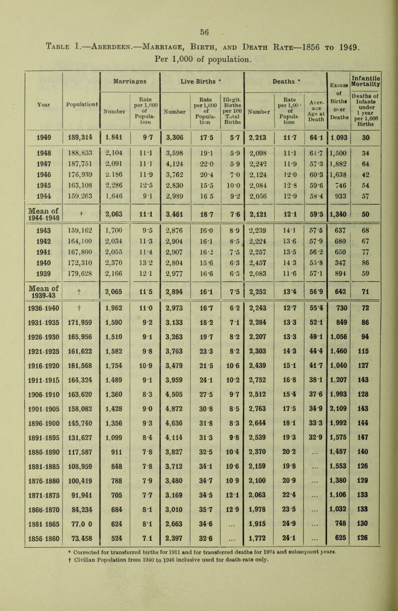 Table I.—Aberdeen.—Marriage, Birth, and Death Rate—1856 to 1949. Per 1,000 of population. Marriages Live Births * Deaths * Excess Infantile Mortality Year Population! Number Rate per 1,000 of Popula- tion N umber Rate per 1,000 of Popula- tion Illegit. Births per 100 Total Births Number Rate per 1,00) of Popula tion Aver- a^e Ajre at Death of Births o\ er Deaths Deaths of Infants under I year per 1,000 Births 1949 189,314 1,841 9-7 3,306 17 5 5 7 2,213 11-7 64 1 1 093 30 1948 188,853 2,104 11-1 3,598 19-1 5-9 2,098 111 61-7 1,500 34 1947 187,751 2,091 111 4,124 22 0 5 9 2,242 11-9 57 3 1,882 64 1946 176,939 2.186 11-9 3,762 20-4 7-0 2,124 12 0 60-3 1,638 42 1945 163,108 2,286 12-5 2,830 155 100 2,084 1-2 S 59-6 746 54 1944 159.263 1,646 9 1 2,989 16 5 9-2 2,056 12-9 58 4 933 57 Mean of 1944 1948 + 2,063 11 1 3,461 18 7 7 6 2,121 12 1 59-5 1,340 50 1943 159,162 1,700 9-5 2,876 16-0 8 9 2,239 141 57 5 637 68 1942 164,100 2,034 11-3 2,904 161 8-5 . 2,224 13 6 57 9 680 67 1941 167,800 2,055 11-4 2,907 16-2 7-5 2,257 13 5 56 2 650 77 1940 172,310 2,370 13 2 2,804 15-6 6-3 2,457 14 3 55-8 347 86 1939 179,628 2,166 12 1 2,977 16'6 6-3 2,083 116 571 894 59 Mean of 1939-43 t 2,065 11-5 2,894 161 7-5 2,252 13-4 56 9 642 71 1936 1940 t 1,962 no 2,973 167 6 2 2,243 12 7 55-4 730 72 1931 1935 171,959 1,590 9 2 3,133 18 2 71 2,284 13 3 52 1 849 86 1926-1930 165,956 1,510 9 1 3,263 19 7 82 2,207 13 3 49 1 1,056 94 1921-1925 161,622 1,582 9 8 3,763 23 3 82 2,303 14 3 44 4 1,460 115 1916 1920 161,568 1,754 10^ 3,479 21 5 10 6 2,439 15 1 41-7 1,040 127 1911-1915 164,324 1,489 91 3,959 24 1 10-2 2,752 168 38 1 1,207 143 1906 1910 163,620 1,360 8 3 4,505 27 5 9 7 2,512 15 4 37 6 1.993 128 1901-1905 158,082 1,428 9 0 4,872 30 8 85 2,763 17 5 34 9 2,109 143 1896 1900 145,740 1,356 9 3 4,636 318 8 3 2,644 18 1 33 3 1,992 144 1891-1895 131,627 1,099 8 4 4,114 31 3 9-8 2,539 19 3 32 9 1,575 147 1886 1890 117,587 911 7 8 3,827 32-5 10 4 2,370 20 2 1,457 140 1881-1885 108,959 848 7 8 3,712 34 1 10 6 2,159 19 8 1,553 126 1876 1880 100,419 788 7 9 3,480 34-7 10 9 2,100 20 9 1,380 129 1871-1875 91,941 705 7 7 3,169 34-5 12 1 2,063 22-4 1,106 133 1866 1870 84,234 684 8T 3,010 35 7 12 9 1,978 23 5 1,032 133 1861 1865 77,0 0 624 81 2,663 34 6 1,915 24-9 748 130 1856 1860 73,458 524 7.1 2,397 32 6 1,772 24 1 625 126 * Corrected for transferred births for 1911 and for transferred deaths for 1904 and subsequent years, t Civilian Population from 1940 to 1946 inclusive used for death-rate only.